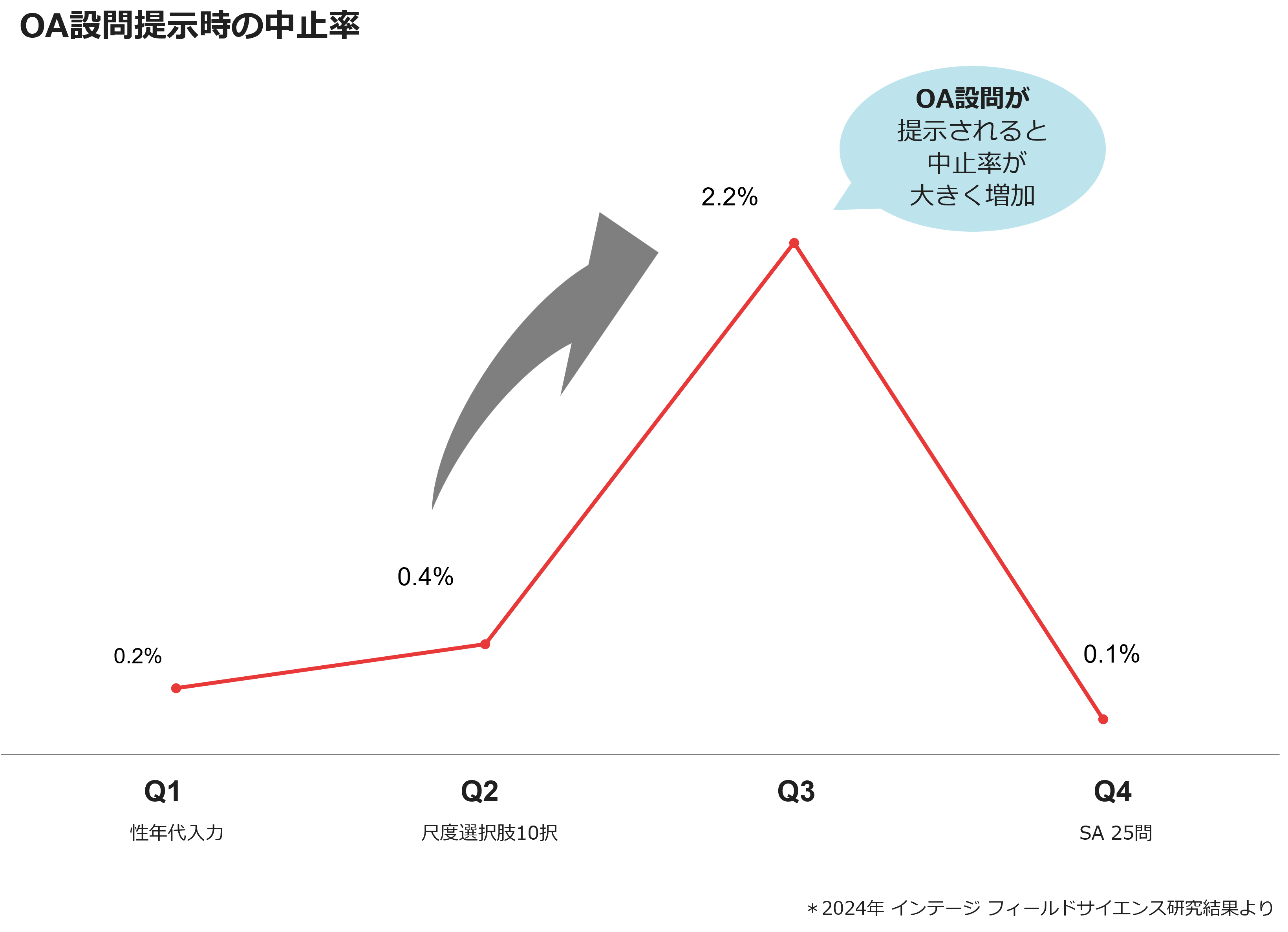 OA設問提示時の中止率