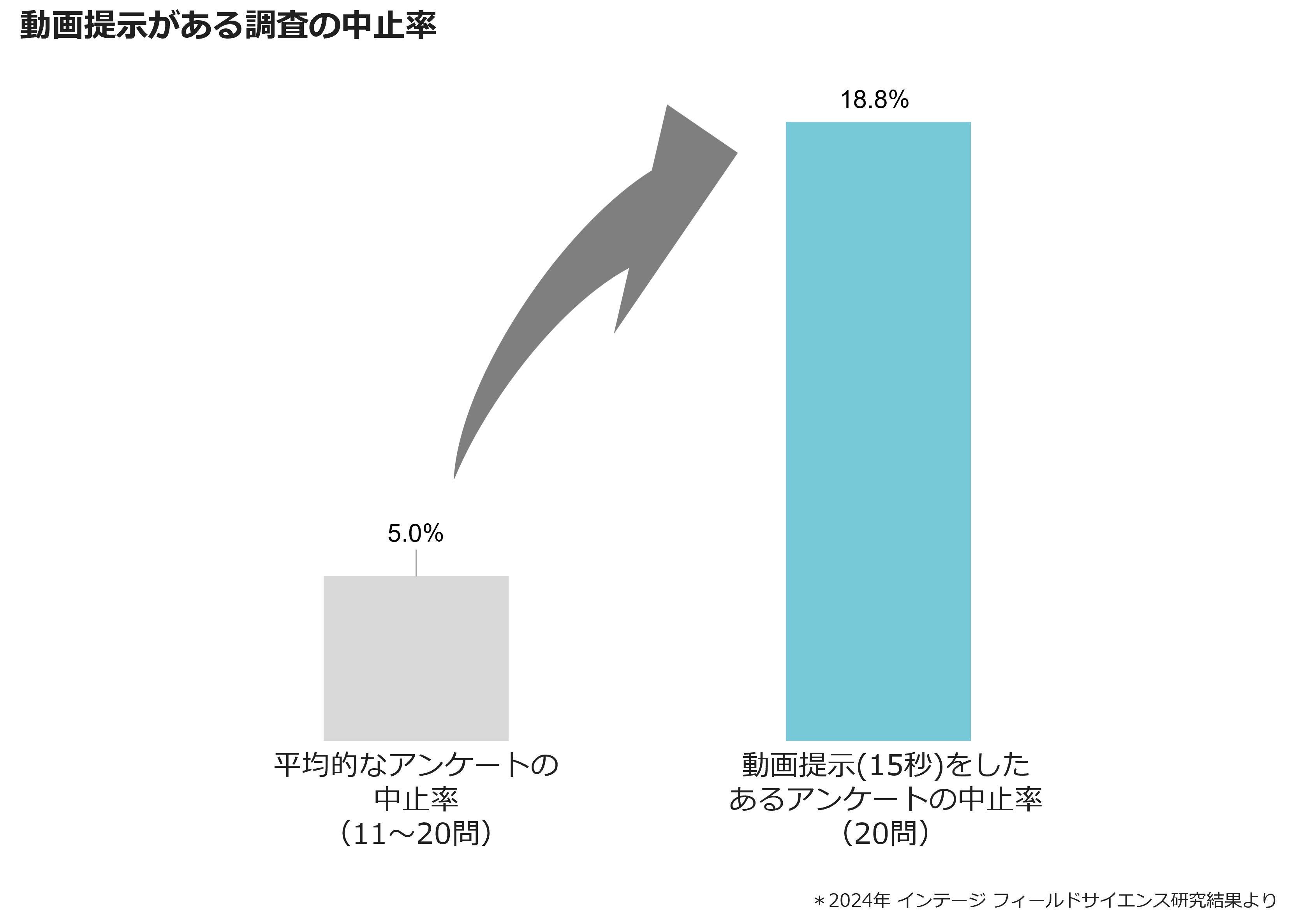 動画提示がある調査の中止率