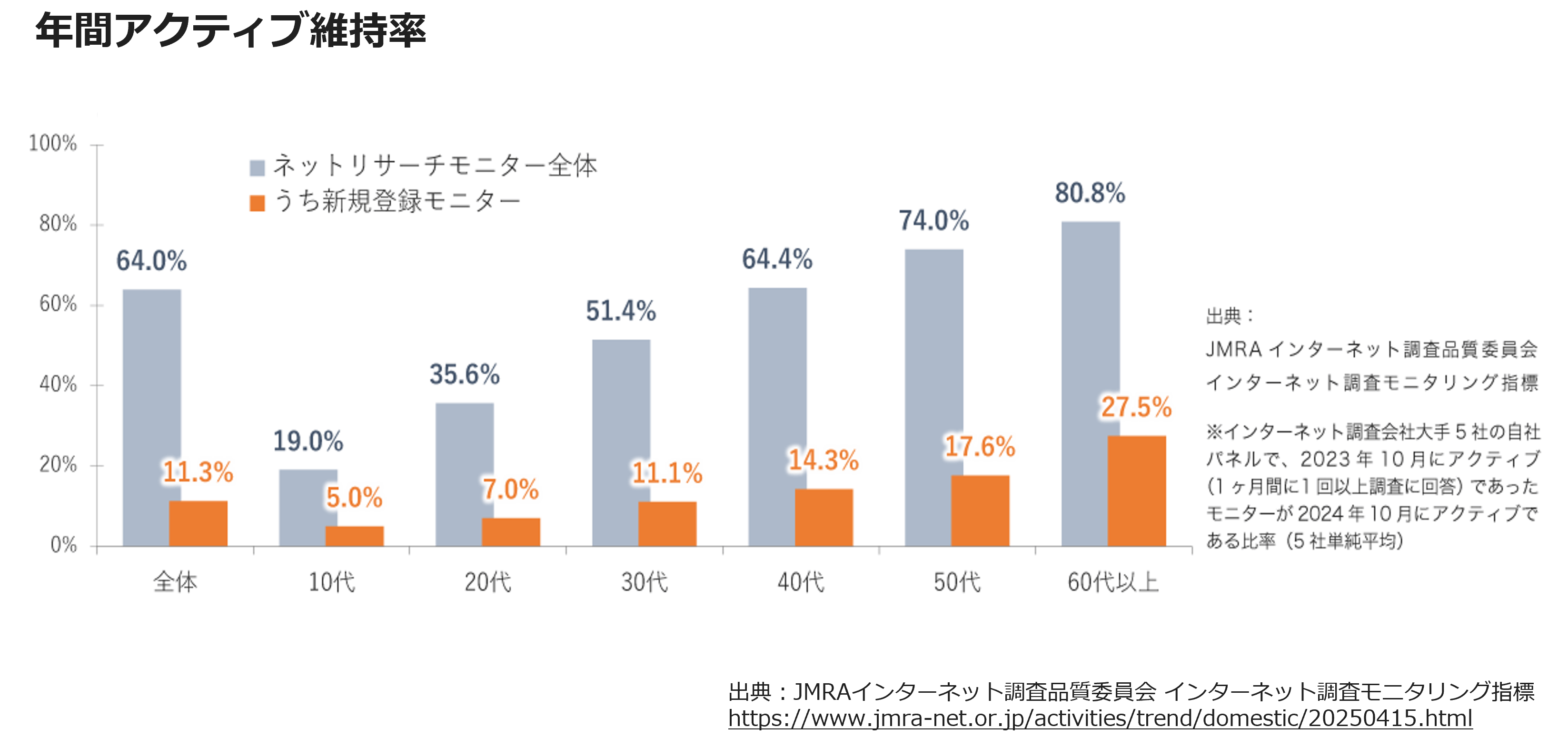 年間アクティブ維持率