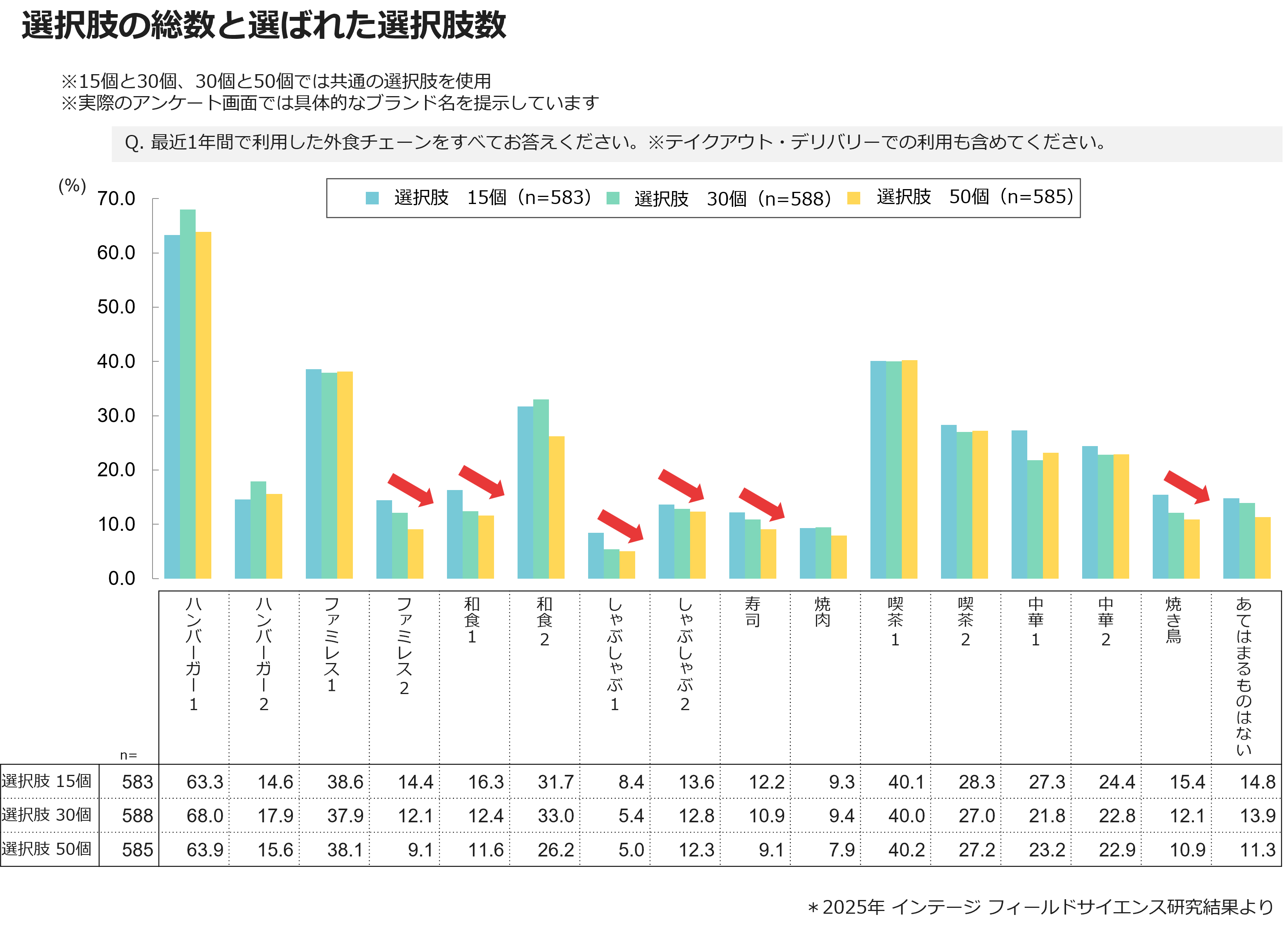 選択肢の総数と選ばれた選択肢数
