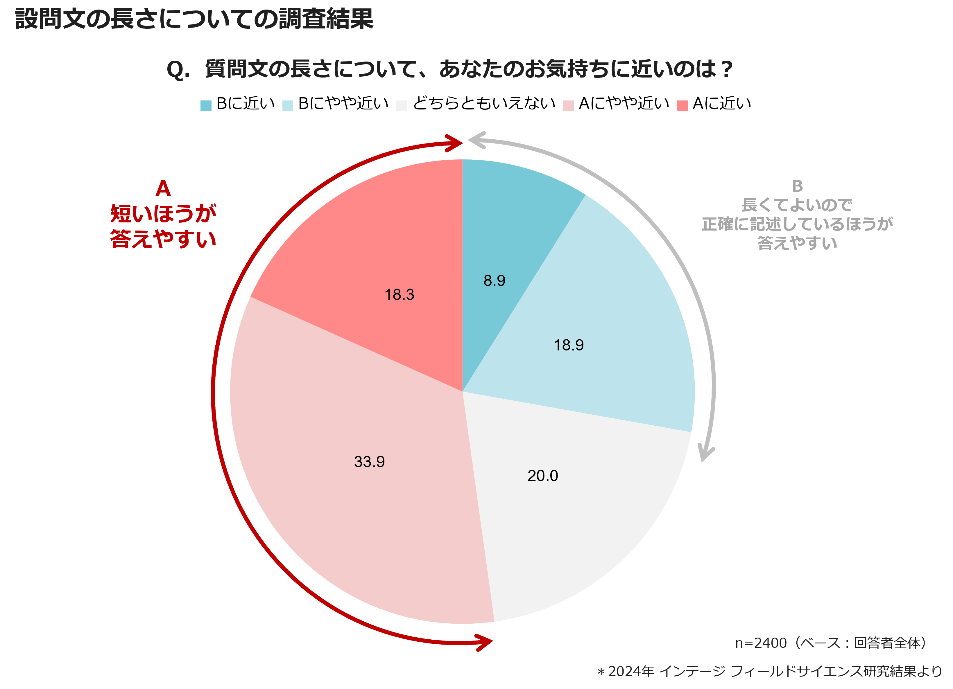 設問文の長さについての調査結果