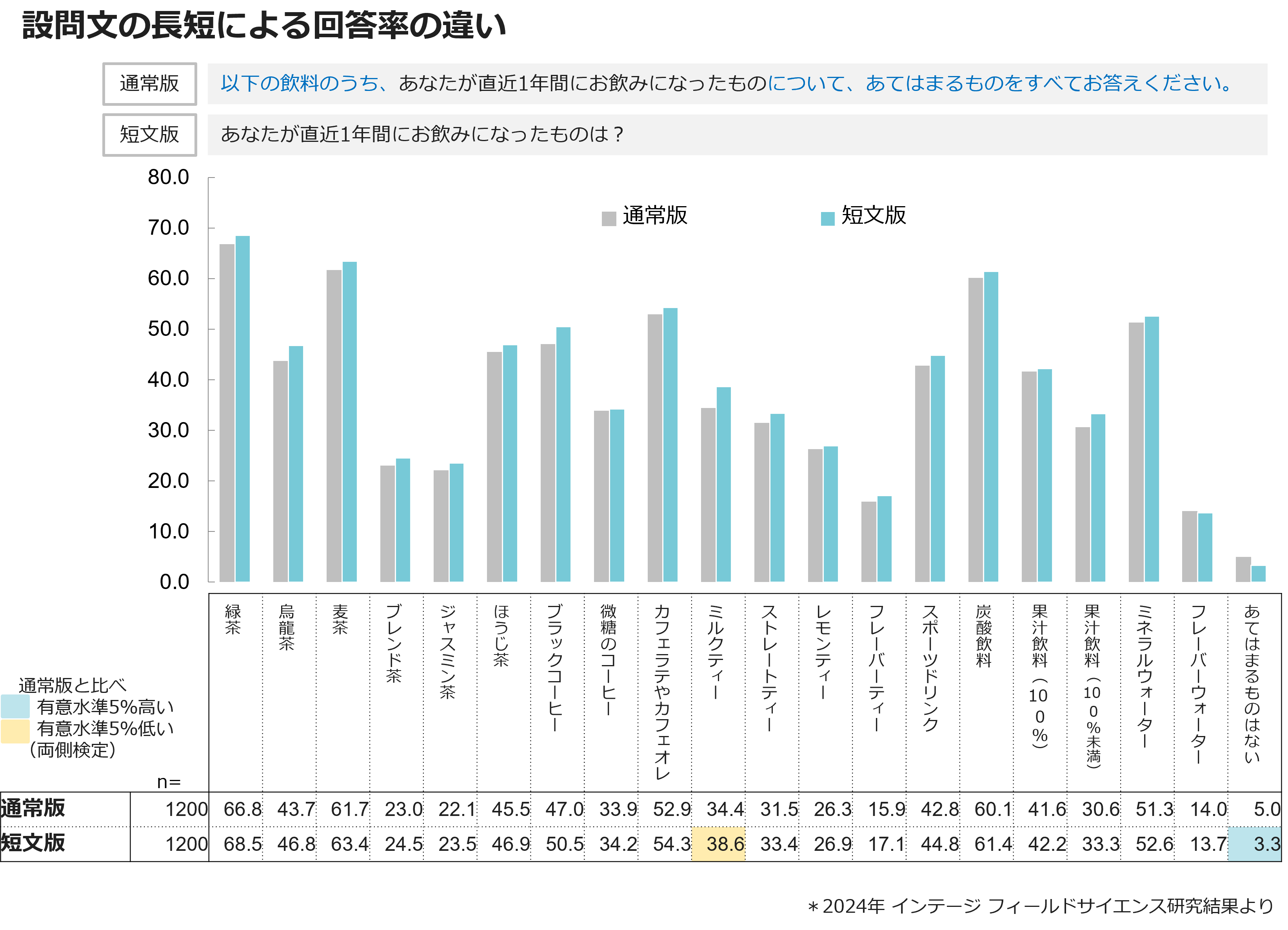 設問文の長短による回答率の違い