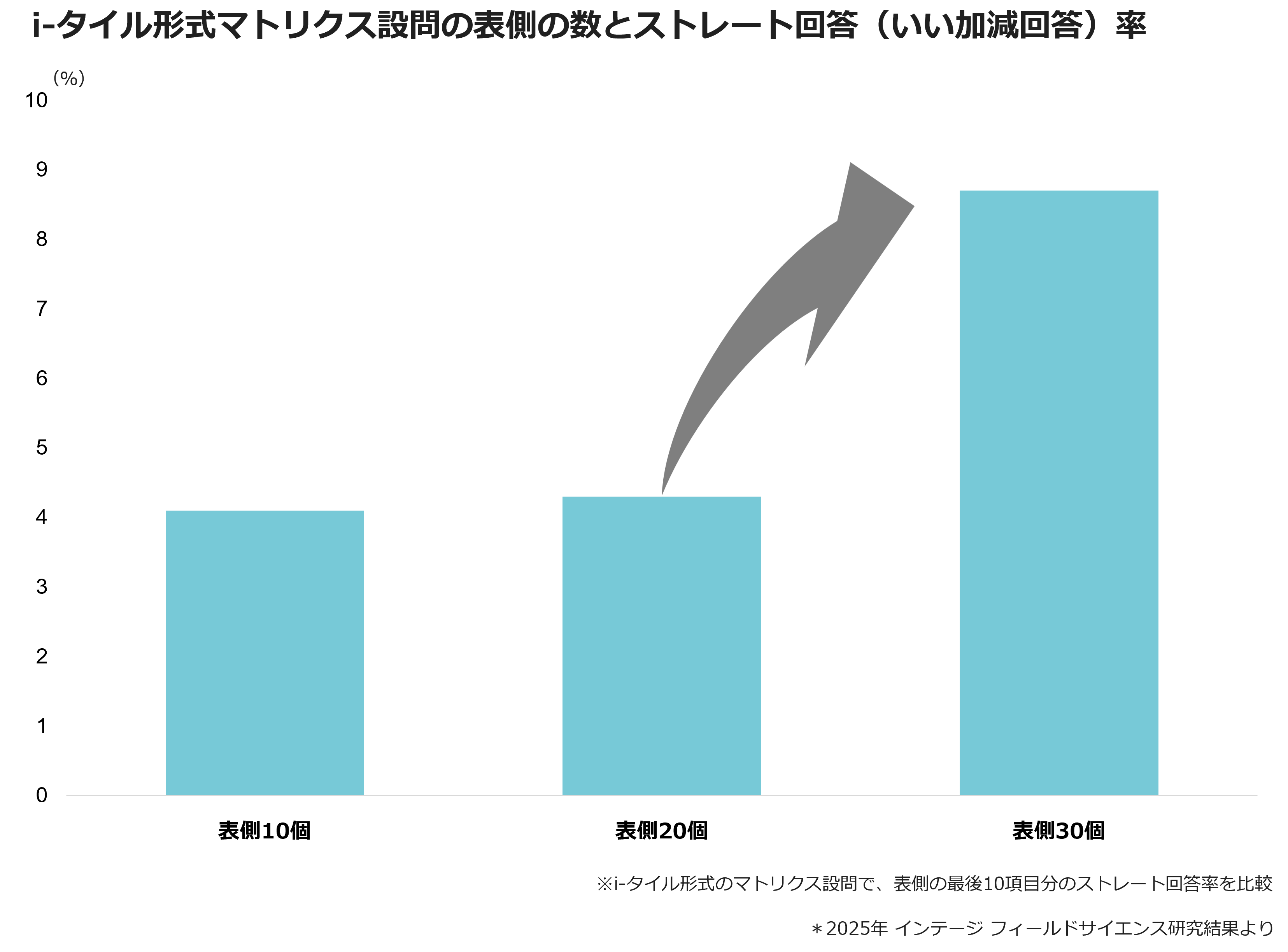 i-タイル形式マトリクス設問の表側の数とストレート回答（いい加減回答）率