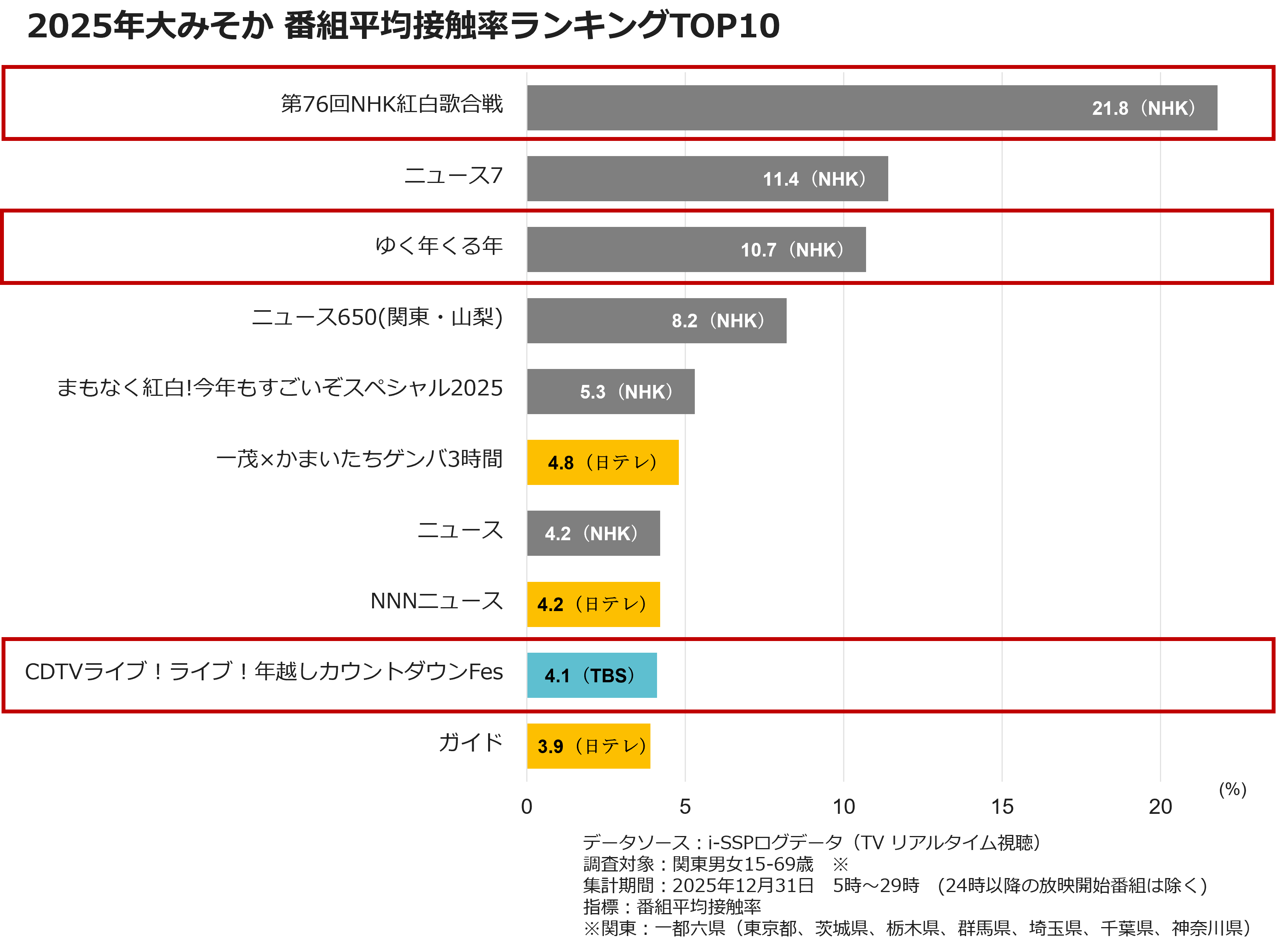 2025年大みそか　番組平均接触率ランキングTOP10