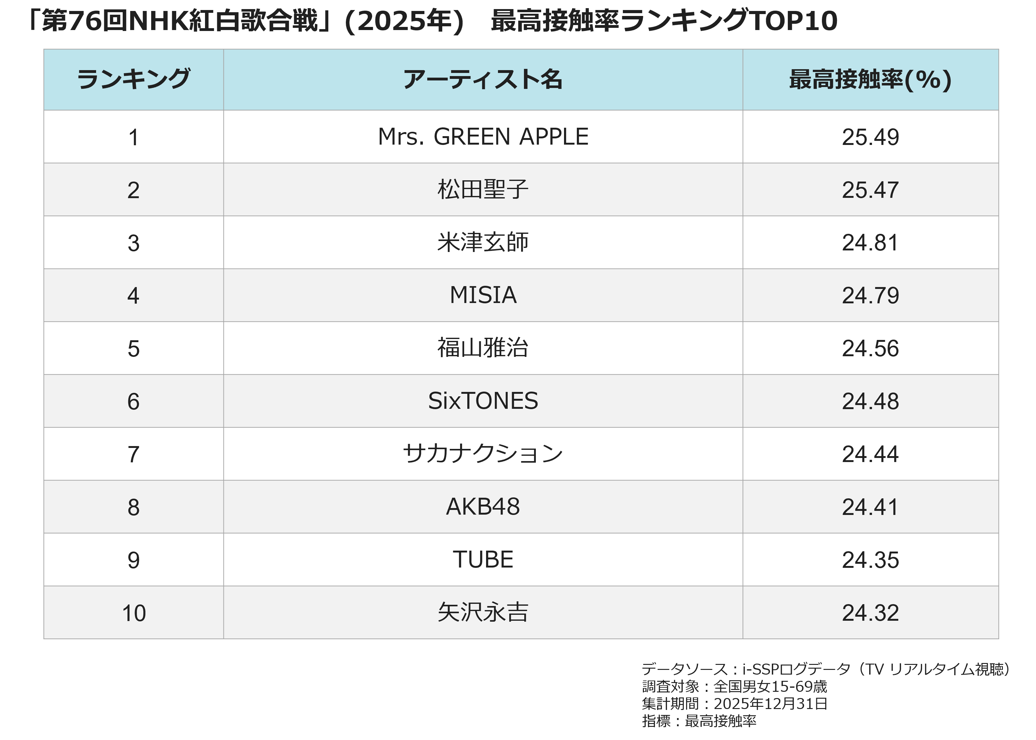 「第76回NHK紅白歌合戦」（2025年）最高接触率ランキングTOP10