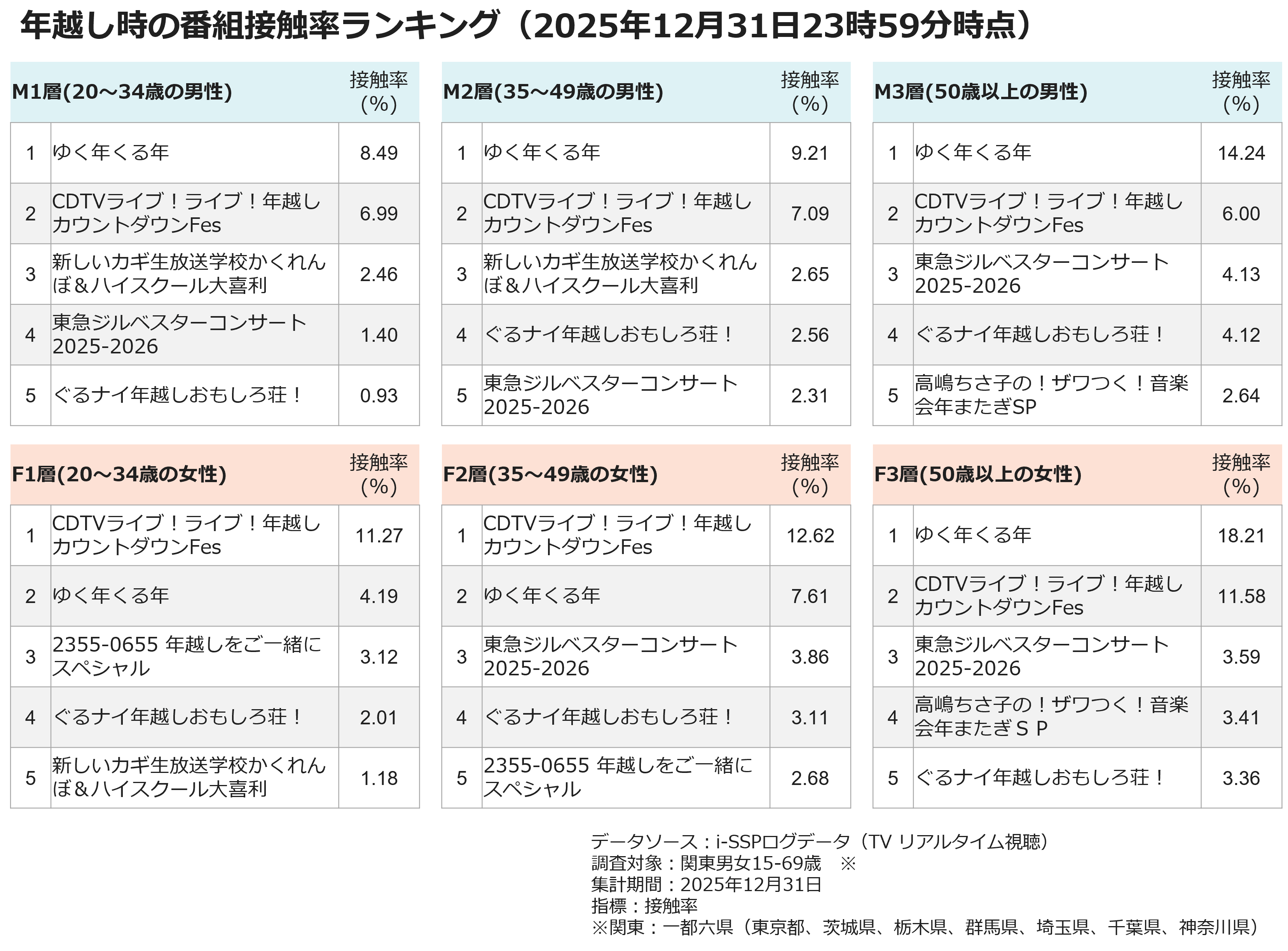 年越しの時の番組接触率ランキング（2025年12月31日23時59分時点）