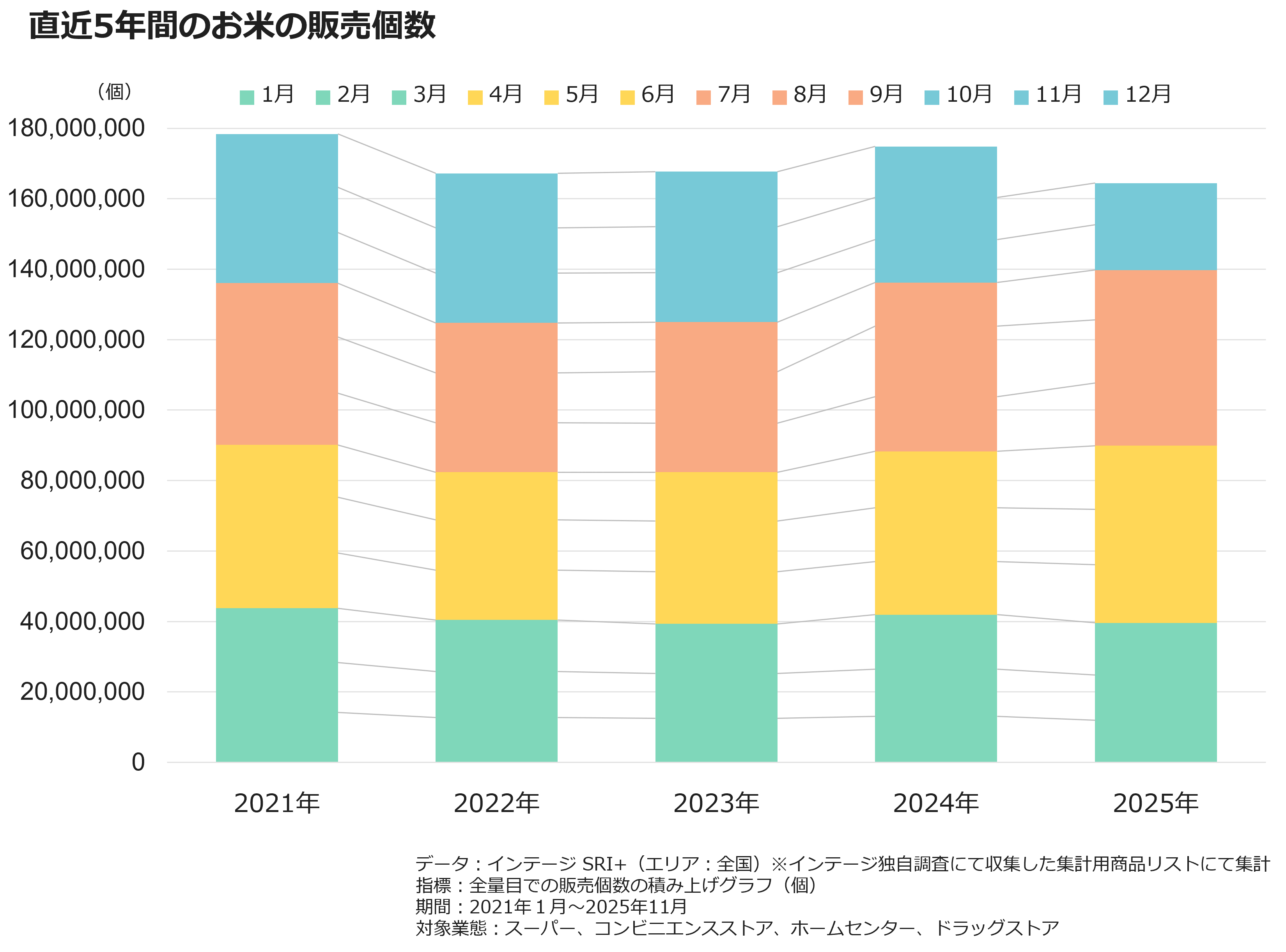 直近5年間のお米の販売個数