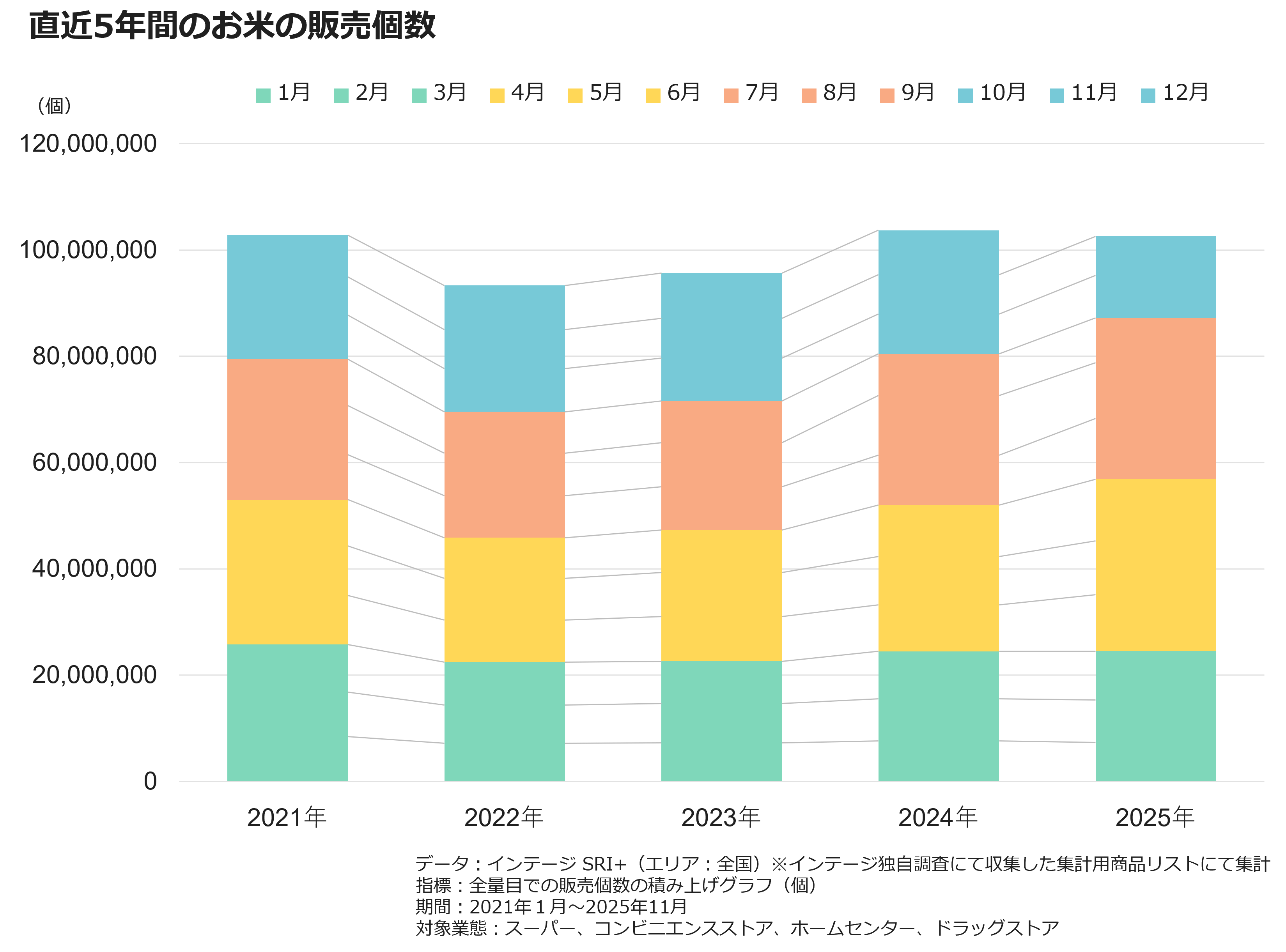 直近5年間のお米の販売個数