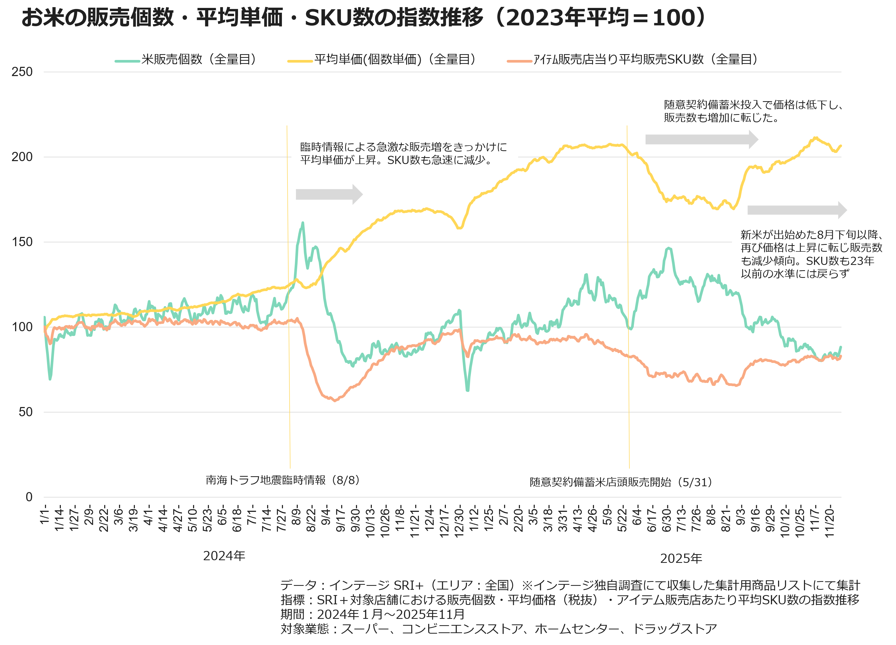 お米の販売個数・平均単価・SKU数の指数推移（2023年平均＝100）