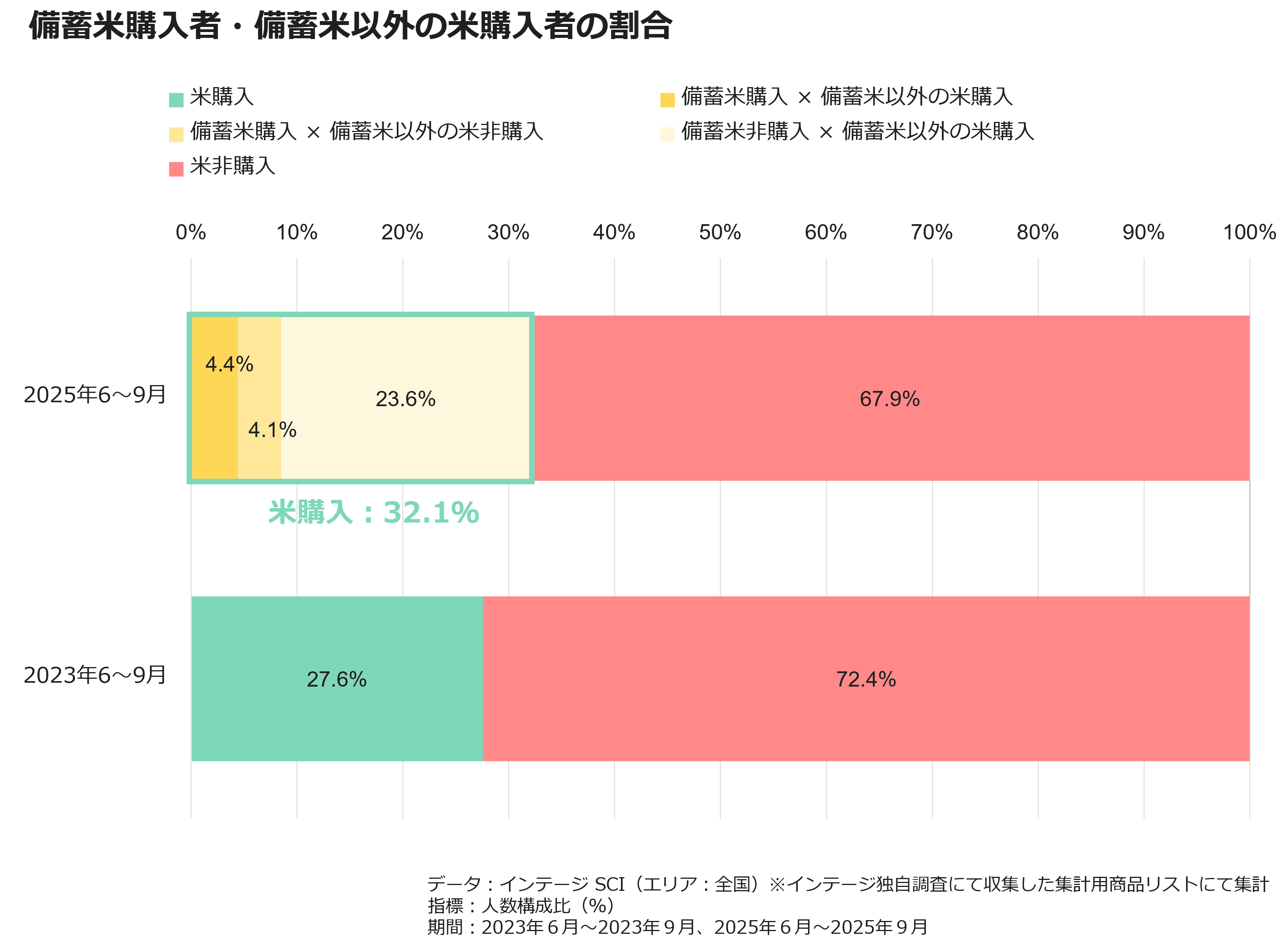 備蓄米購入者・備蓄米以外の米購入者の割合