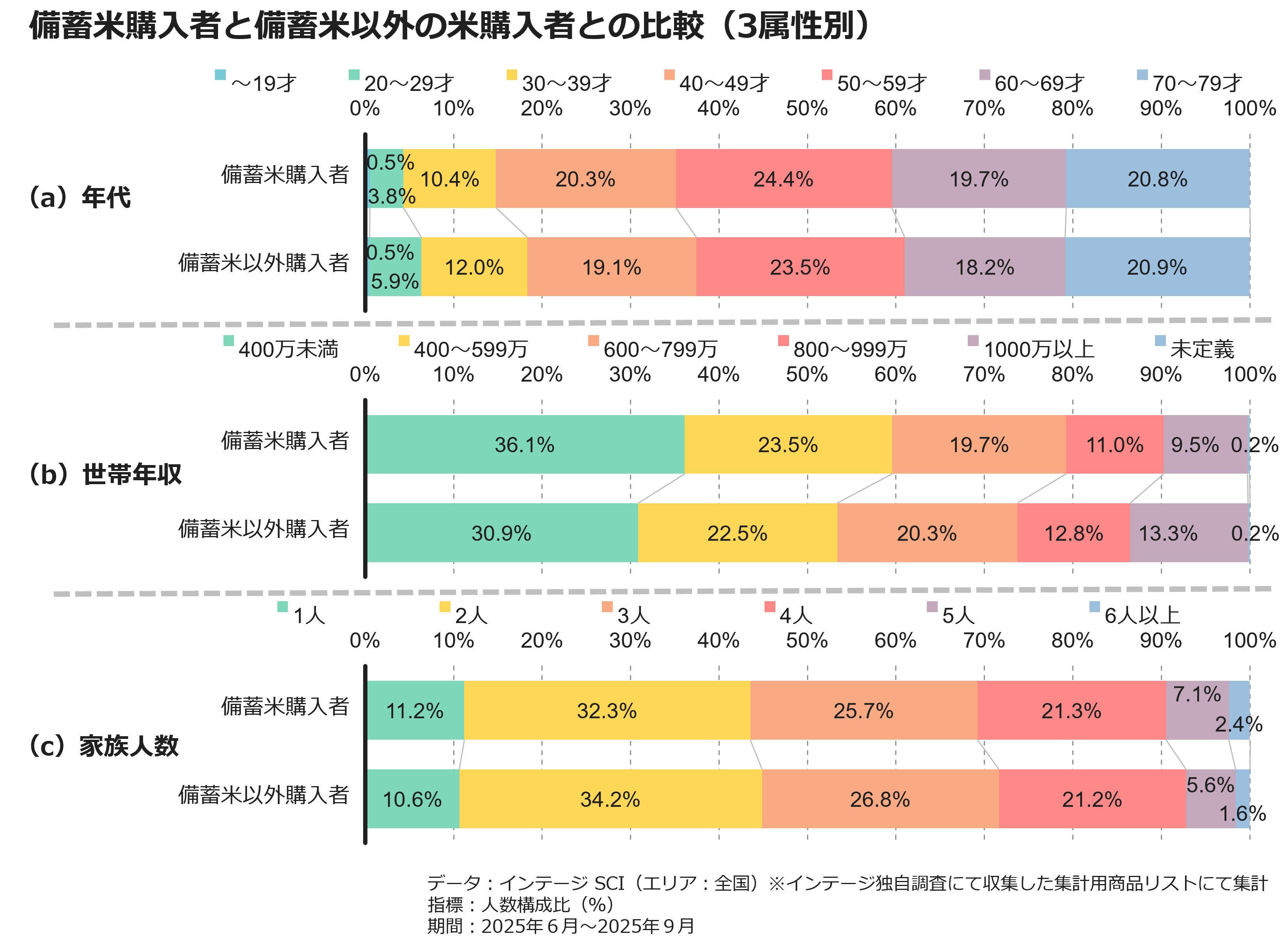 備蓄米購入者と備蓄米以外の米購入者との比較（3属性別）