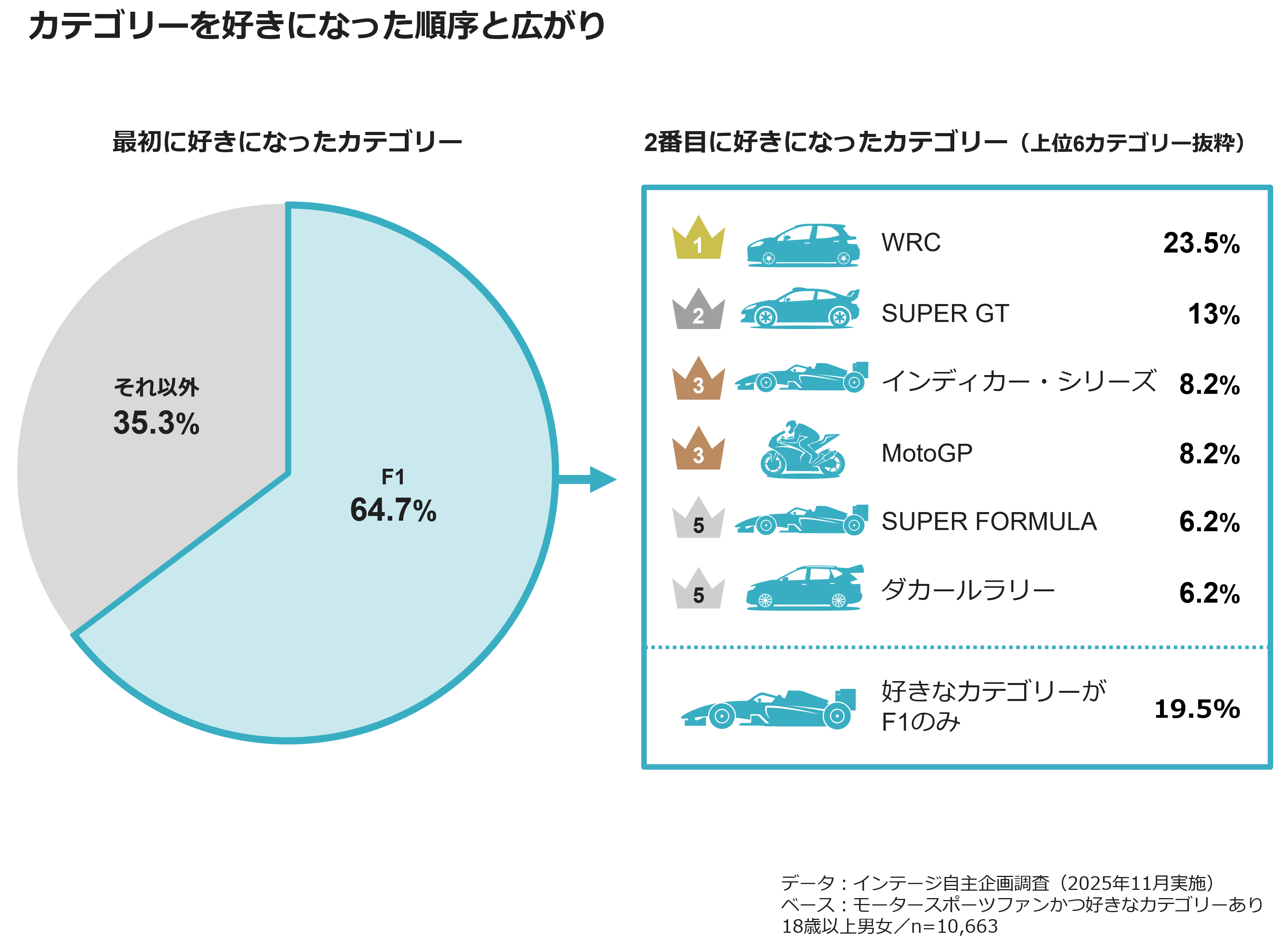 カテゴリーを好きになった順序と広がり