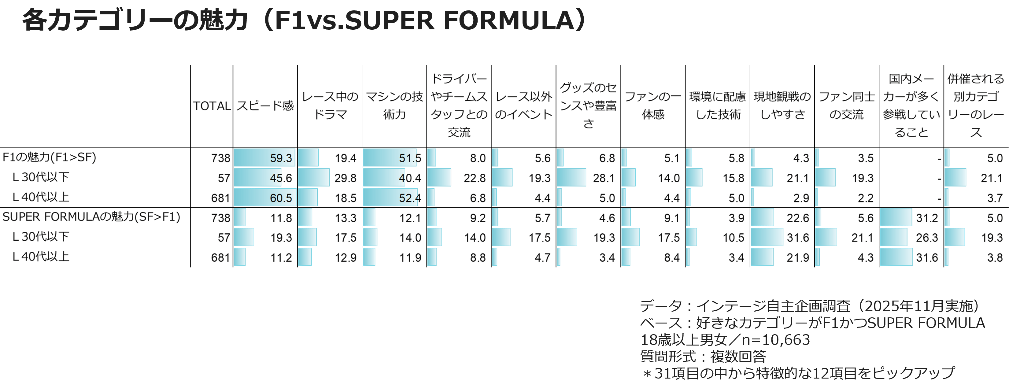 各カテゴリーの魅力（F1vs.SUPER FORMULA）