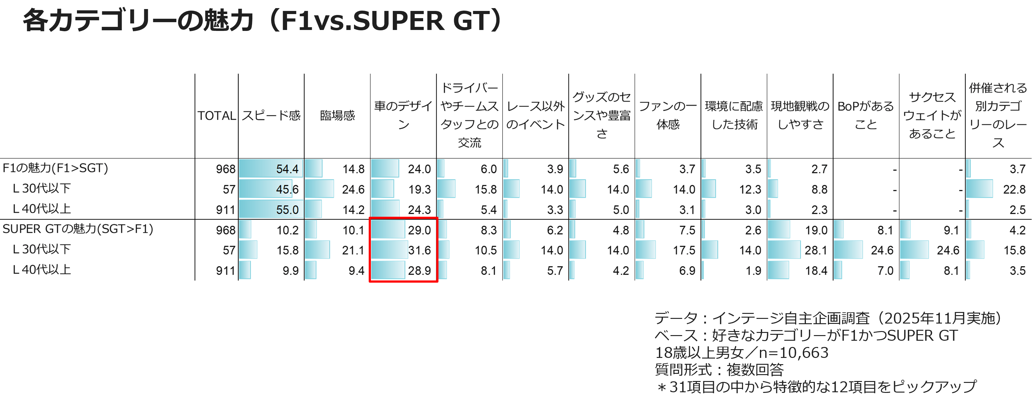 各カテゴリーの魅力（F1vs.SUPER GT）