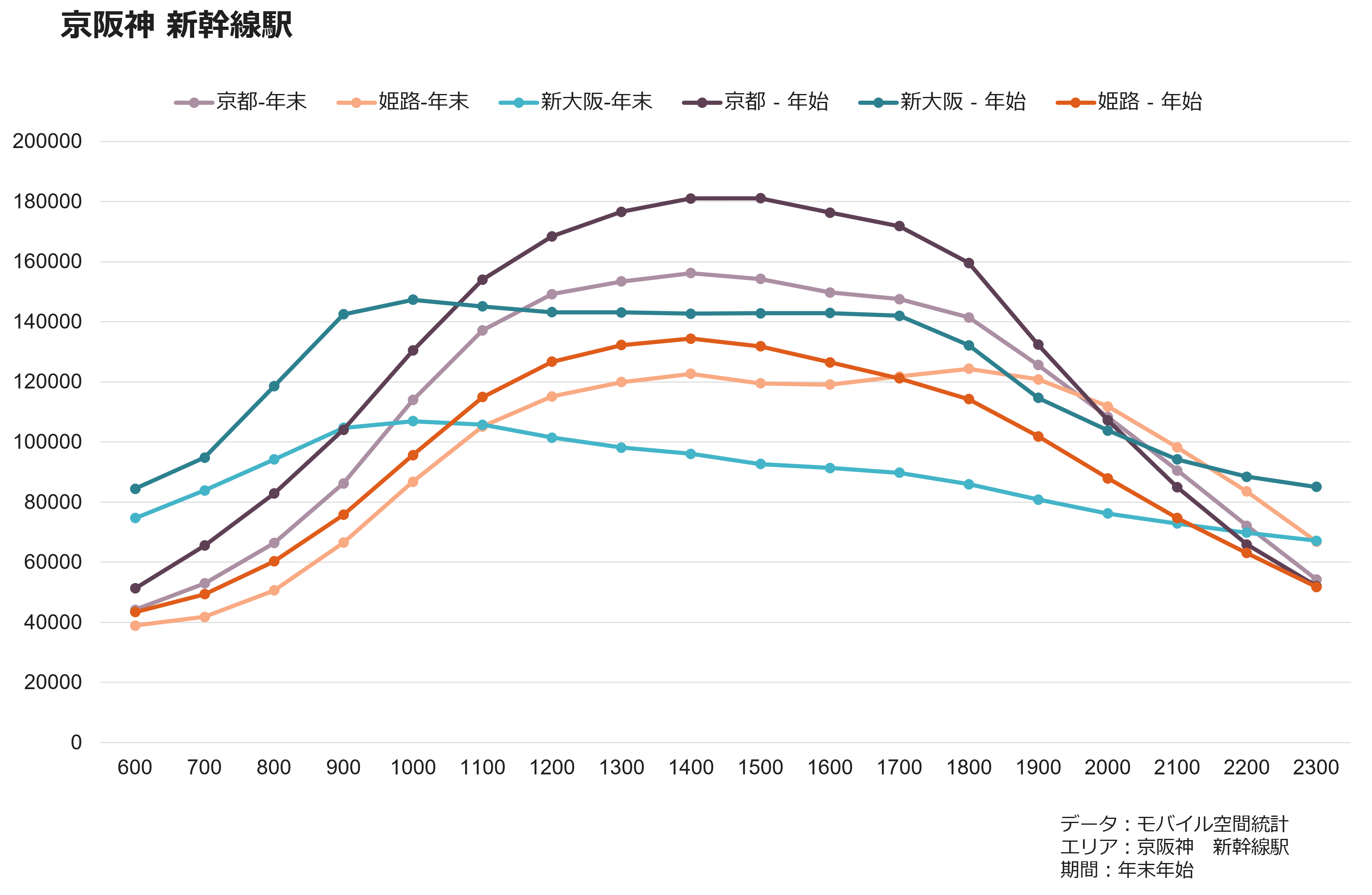 京阪神　新幹線駅