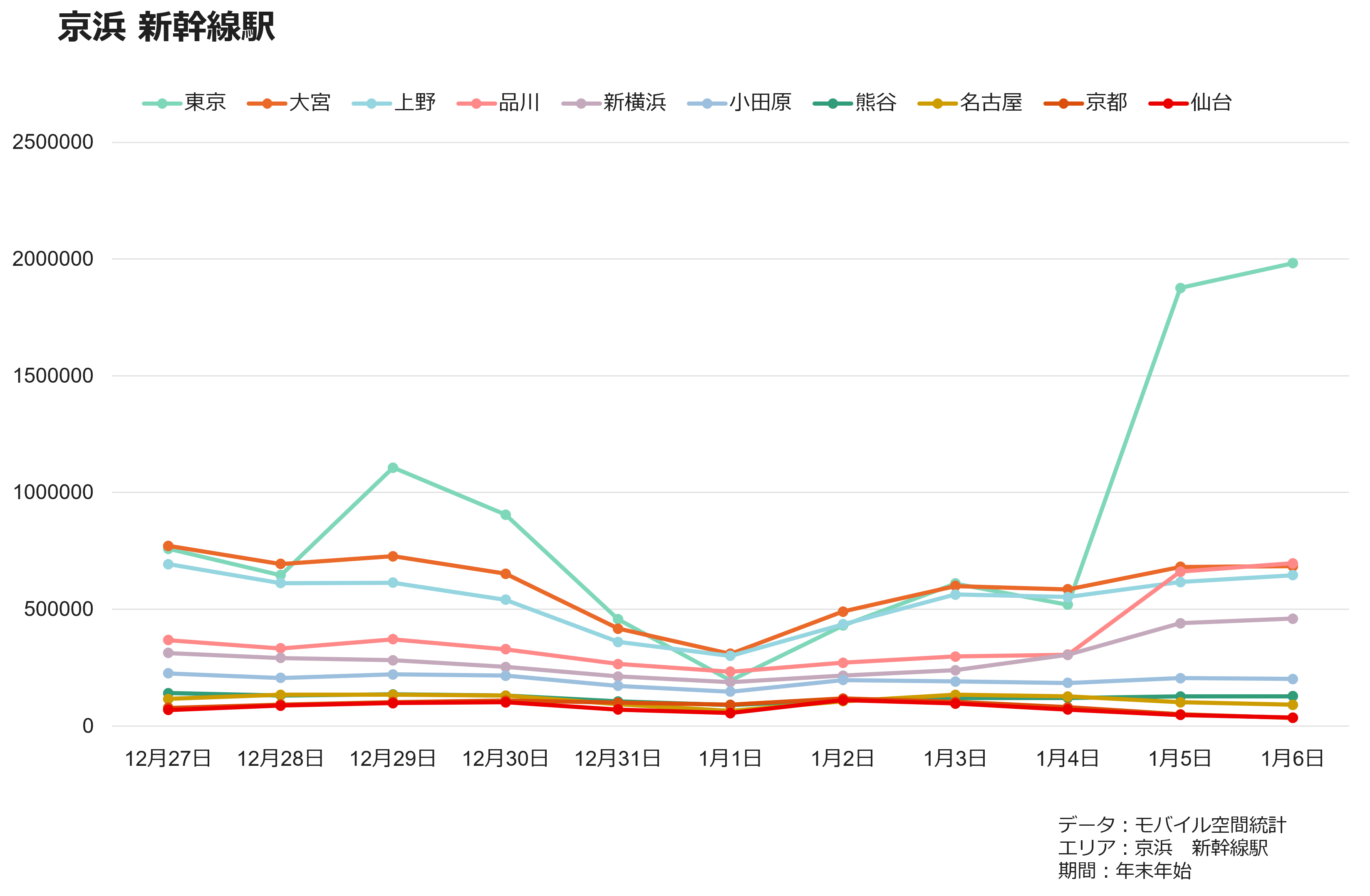 京浜　新幹線駅