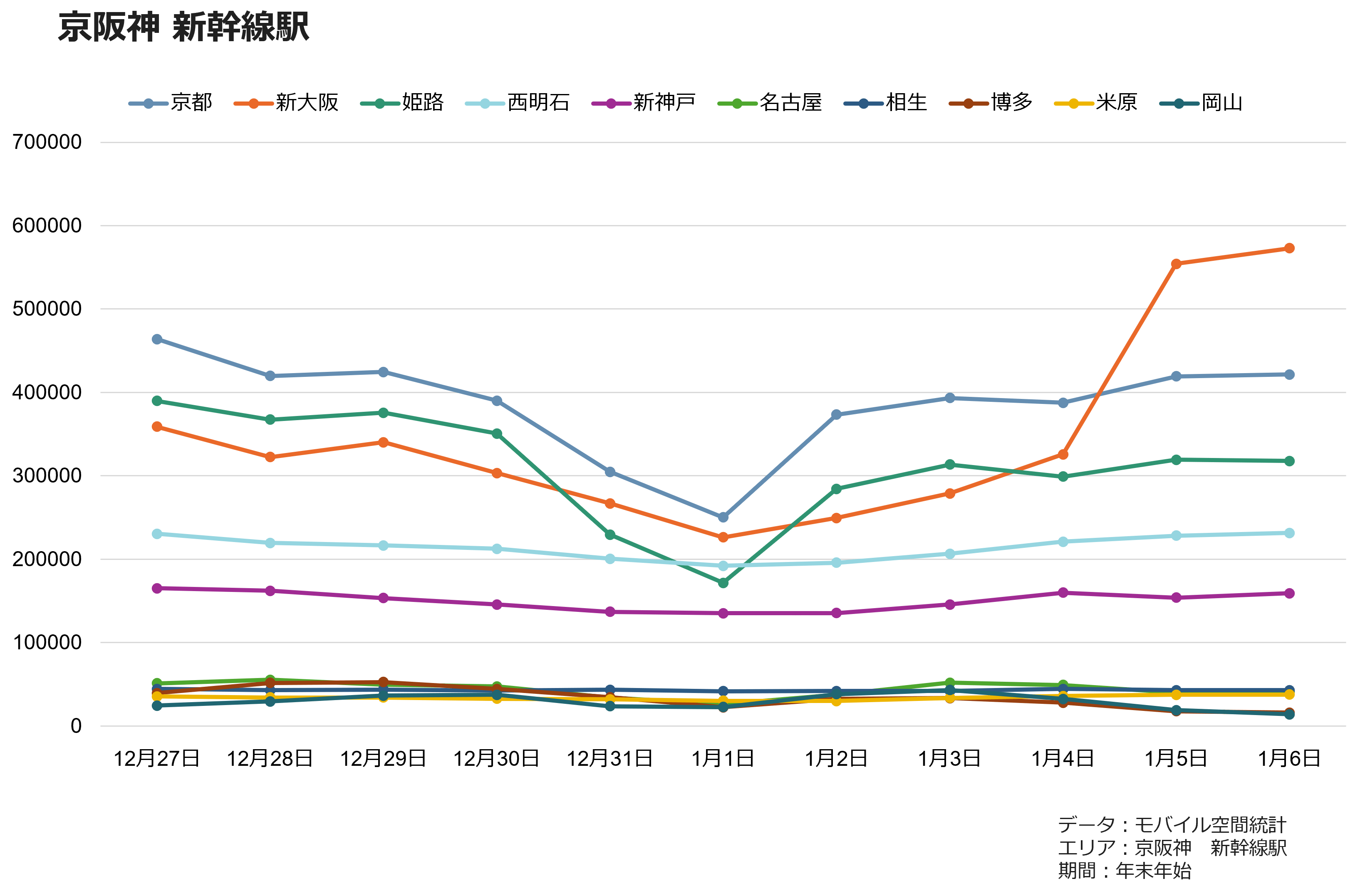 京阪神　新幹線駅