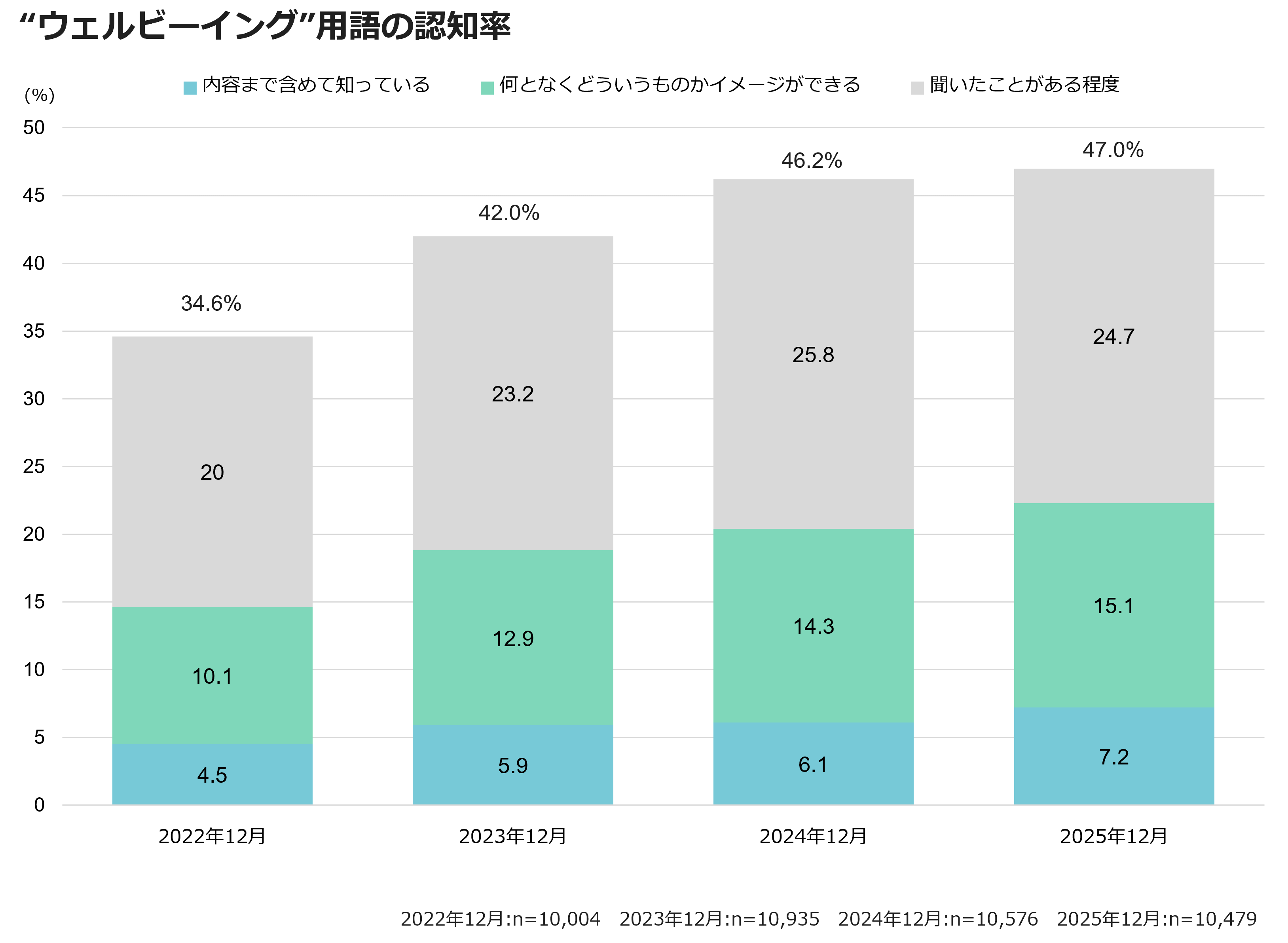 ”ウェルビーイング”用語の認知率