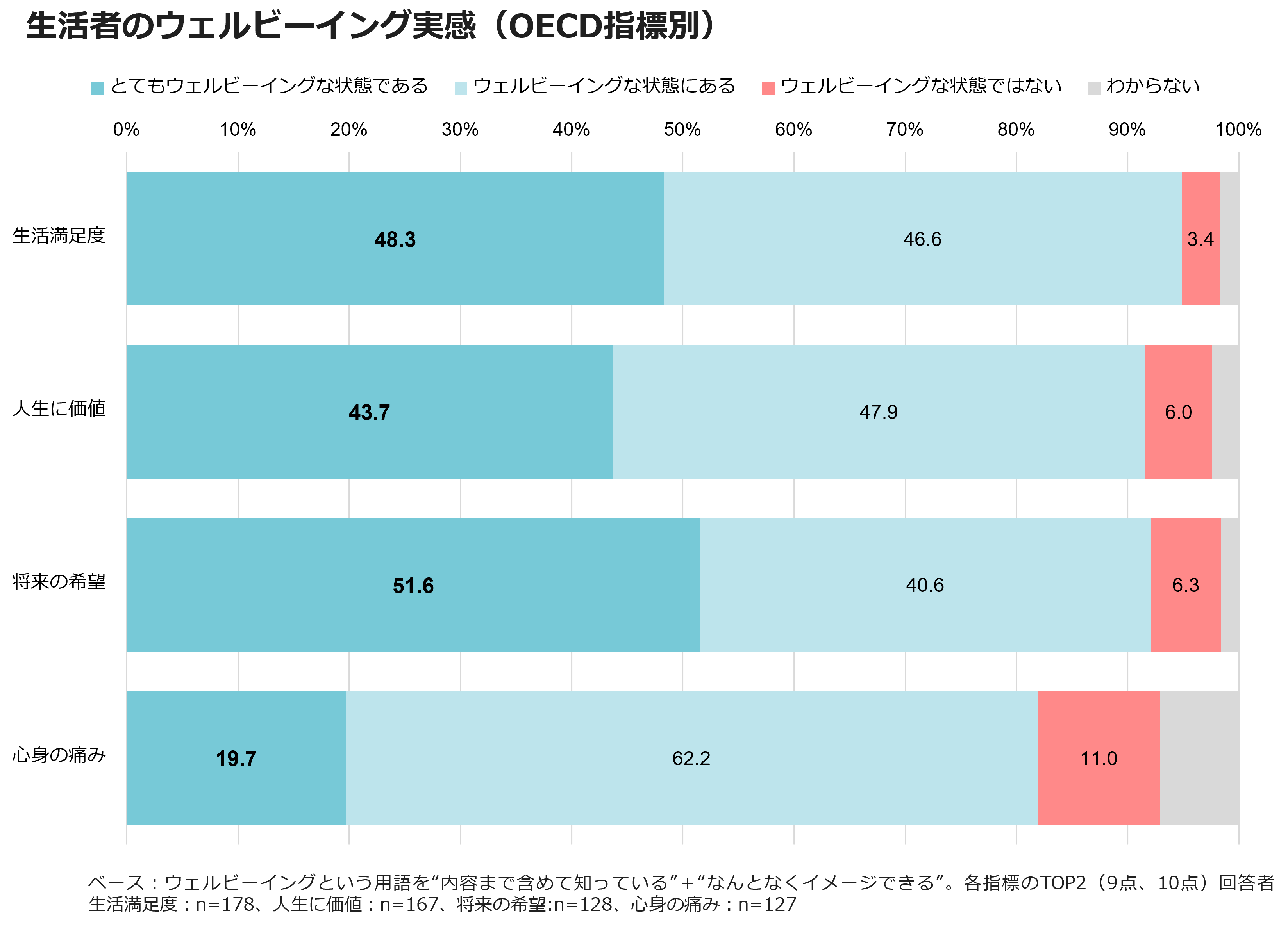 生活者のウェルビーイング実感(OECD指標別)
