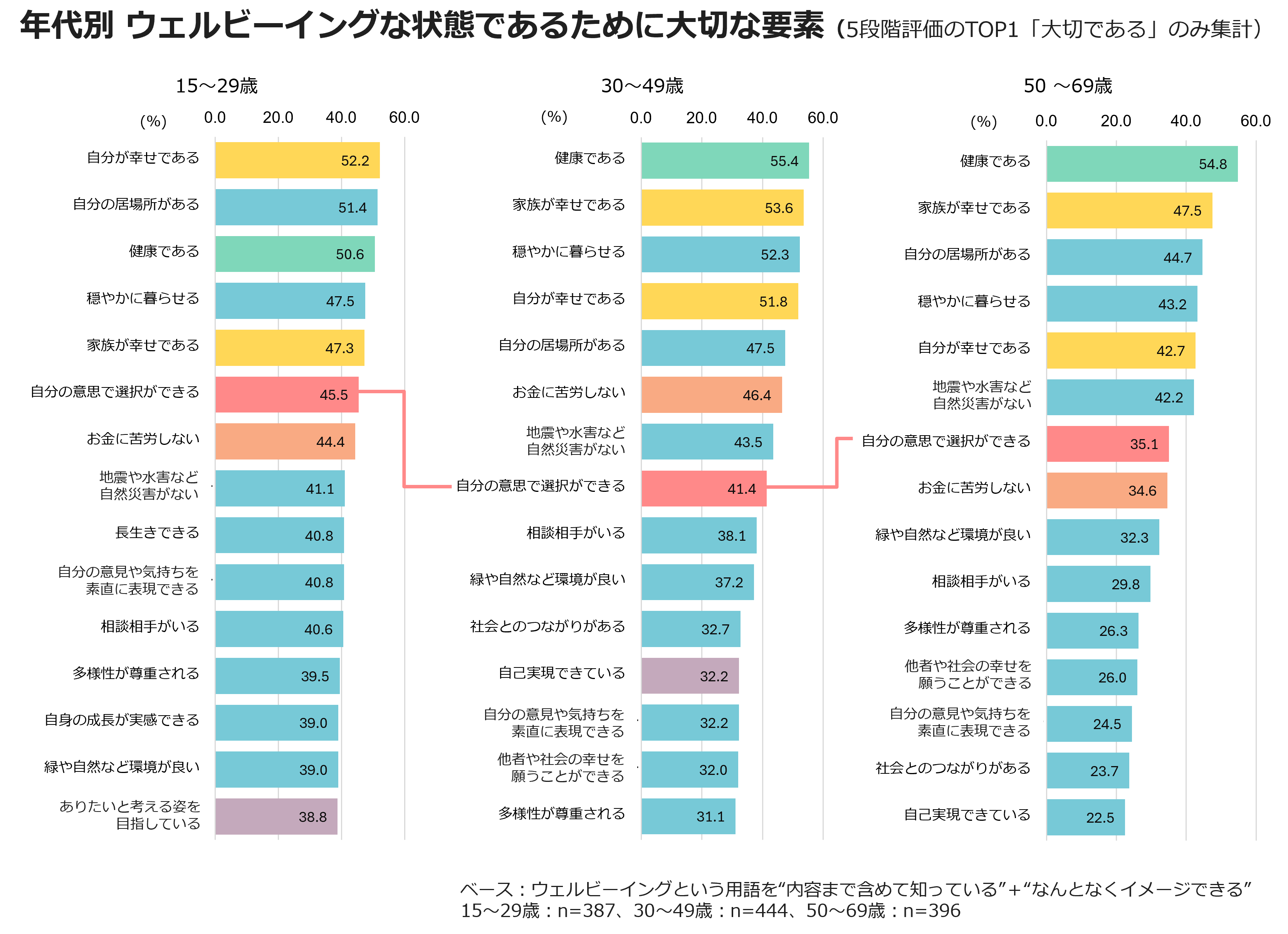 年代別 ウェルビーイングな状態であるために大切な要素