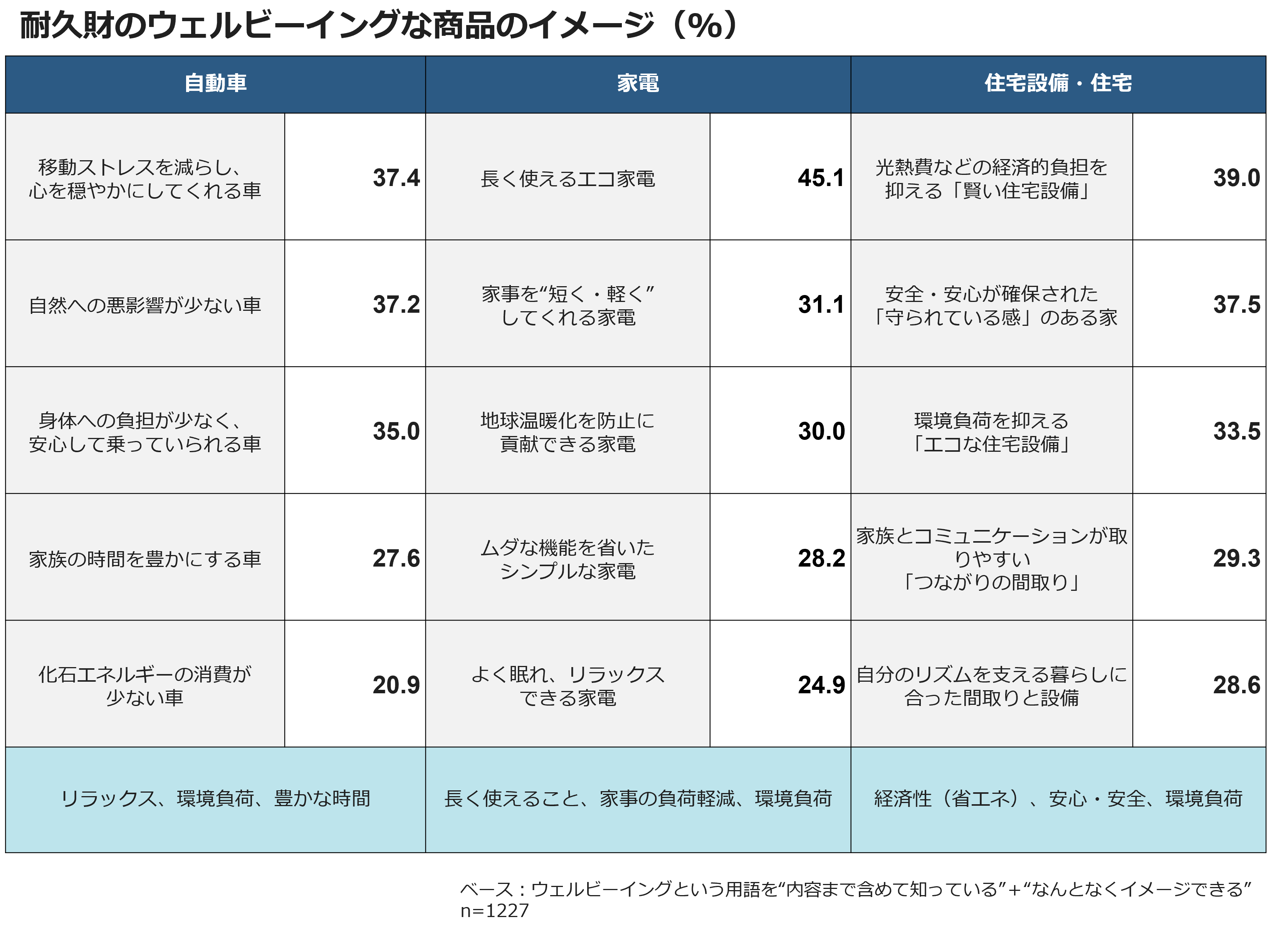 耐久財のウェルビーイングな商品のイメージ(%)
