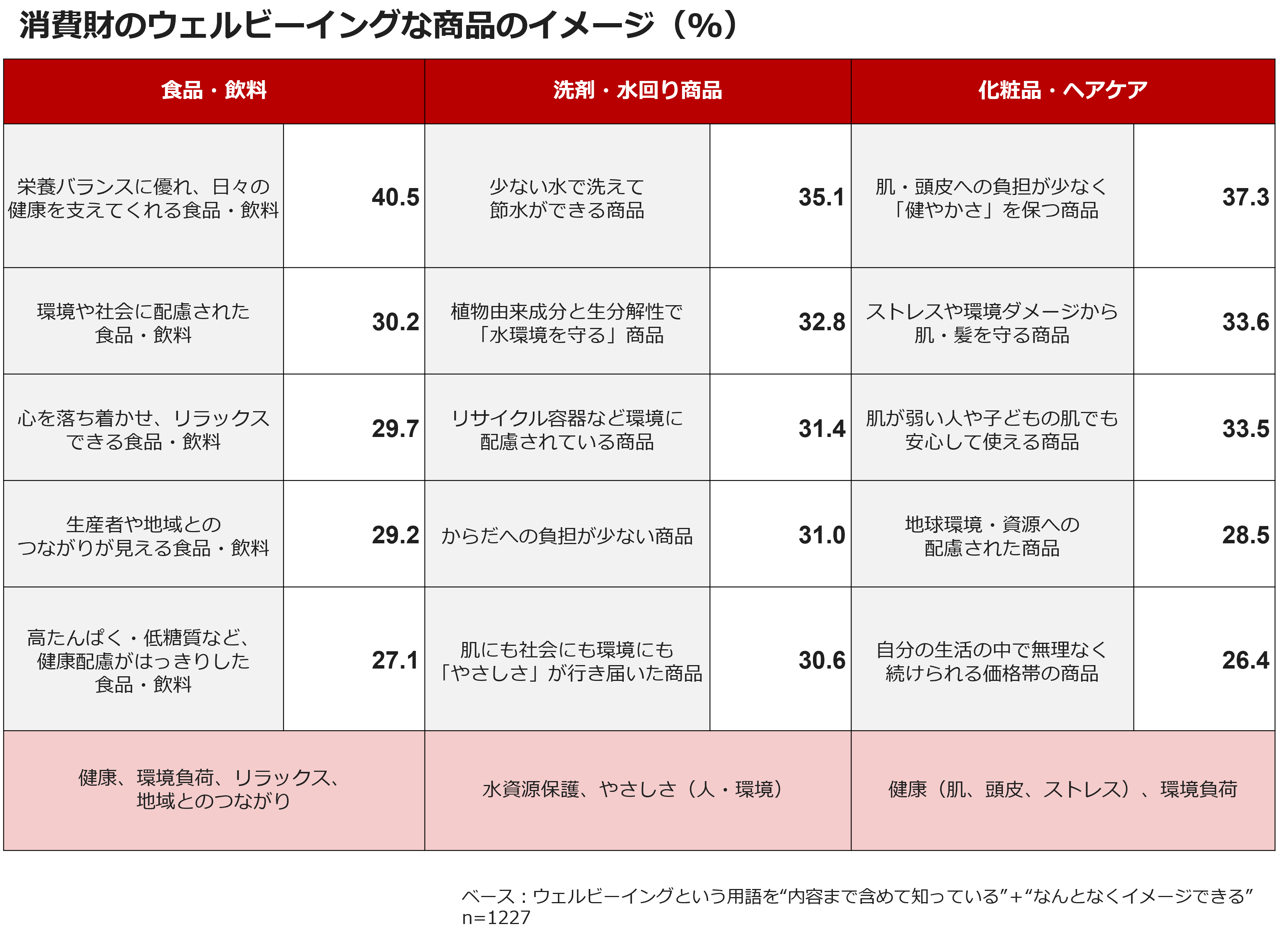 消費財のウェルビーイングな商品のイメージ(%)