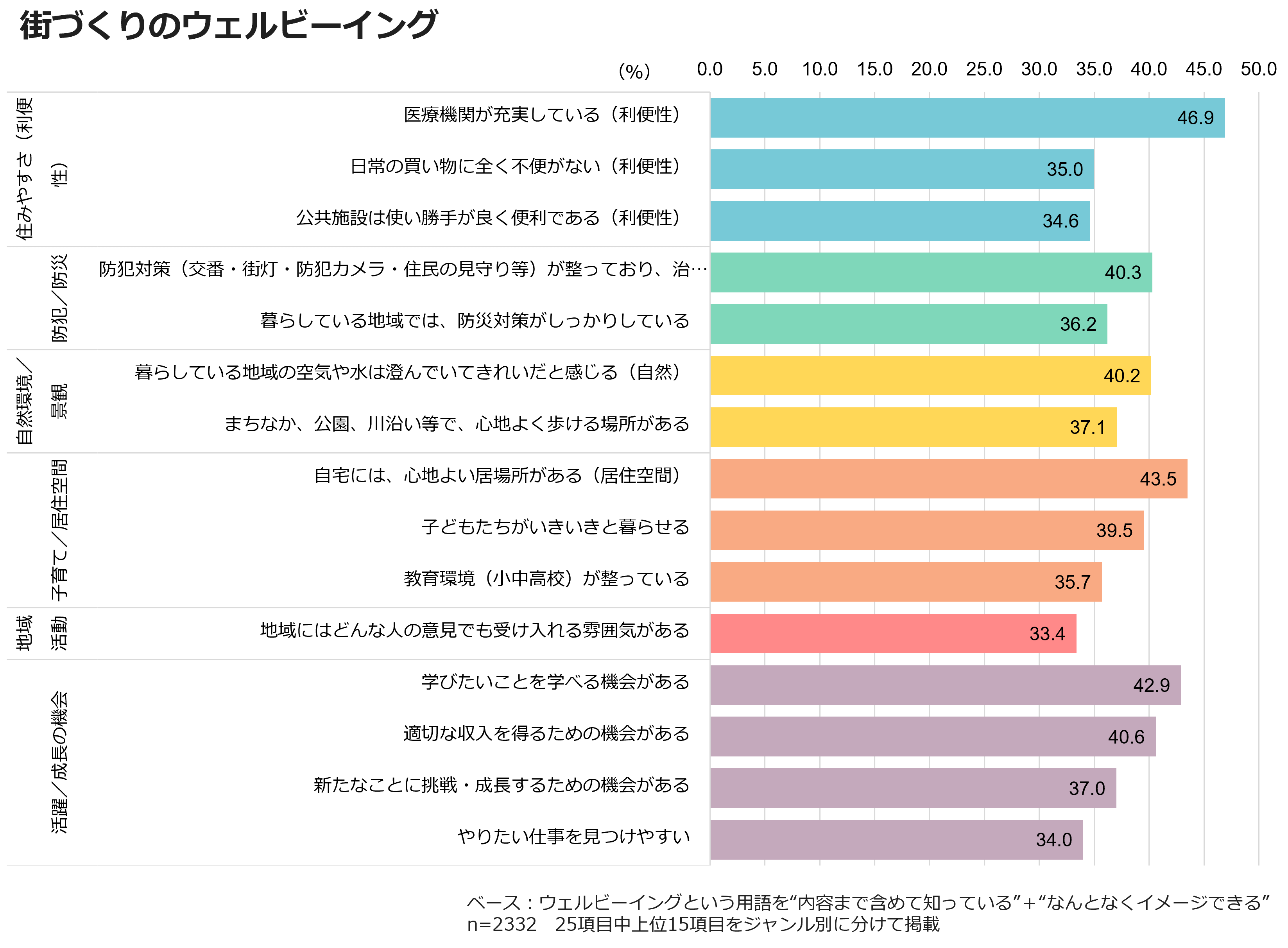 街づくりのウェルビーイング
