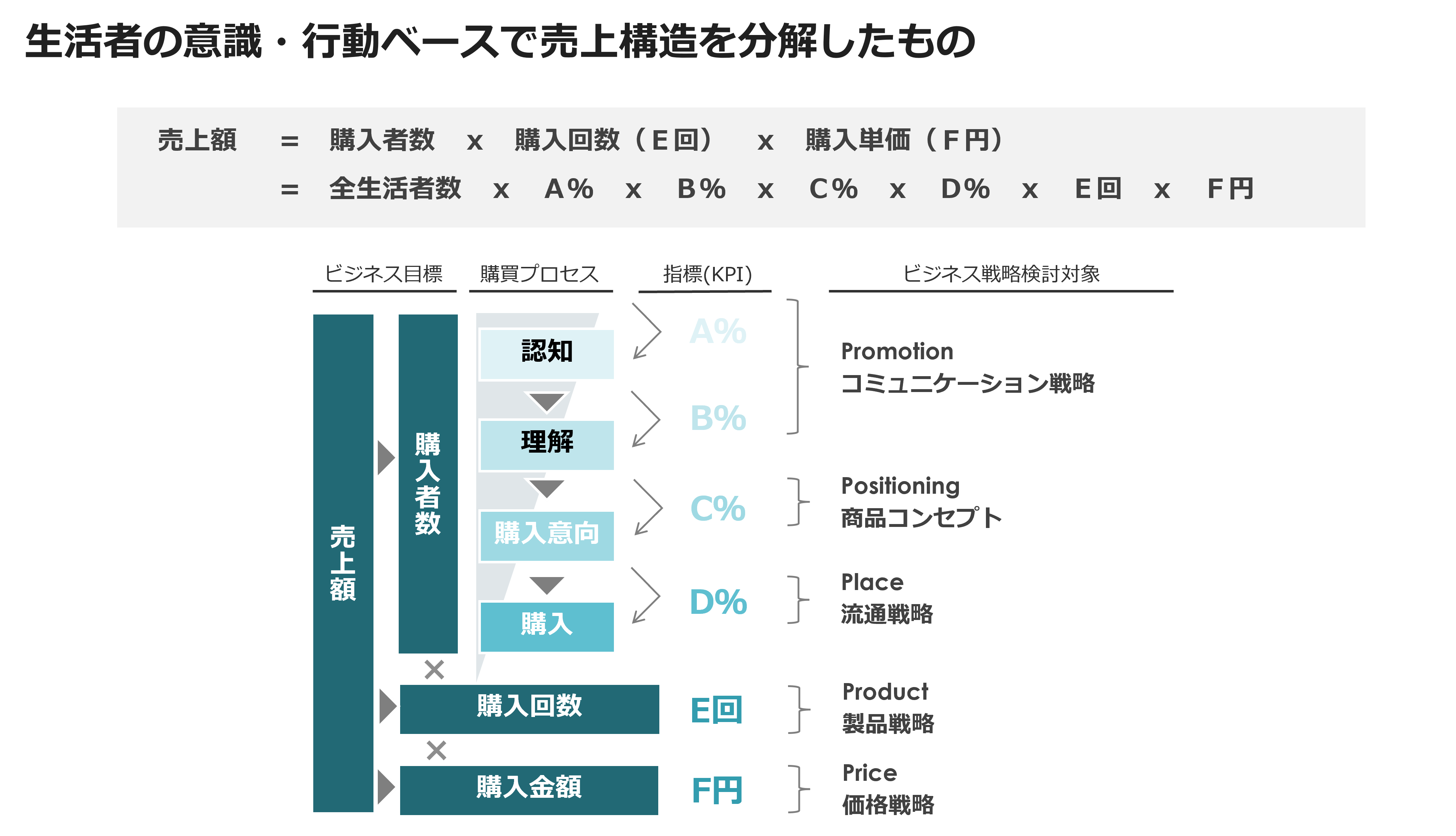 生活者の意識・行動ベースで売上構造を分解したもの