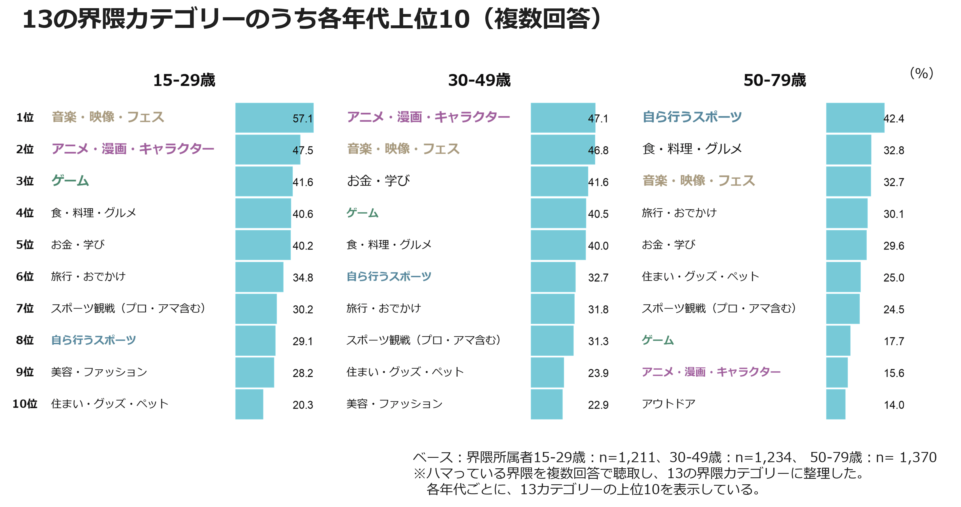 13の界隈カテゴリーのうち各年代上位10（複数回答）