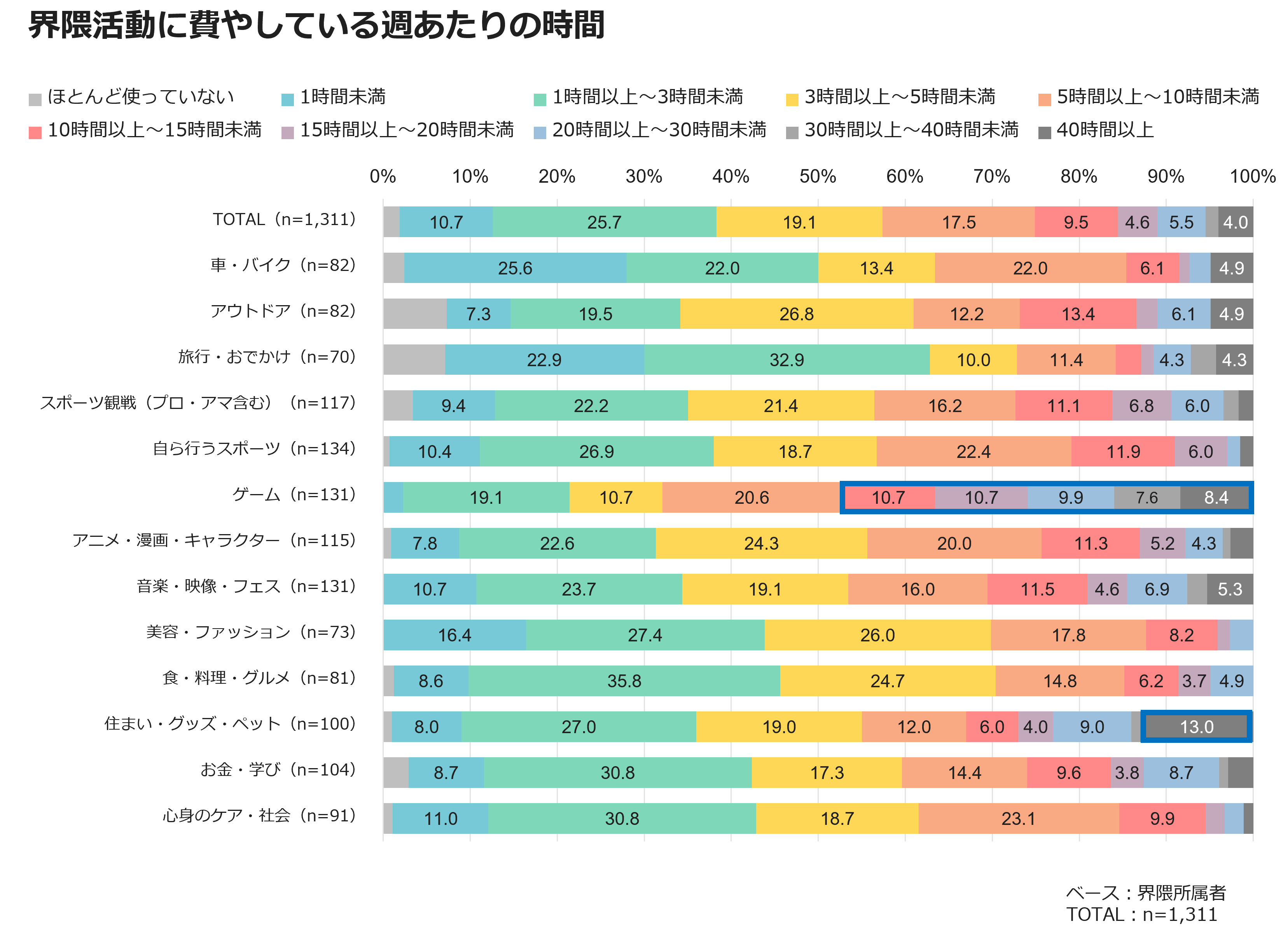 界隈活動に費やしている週あたりの時間