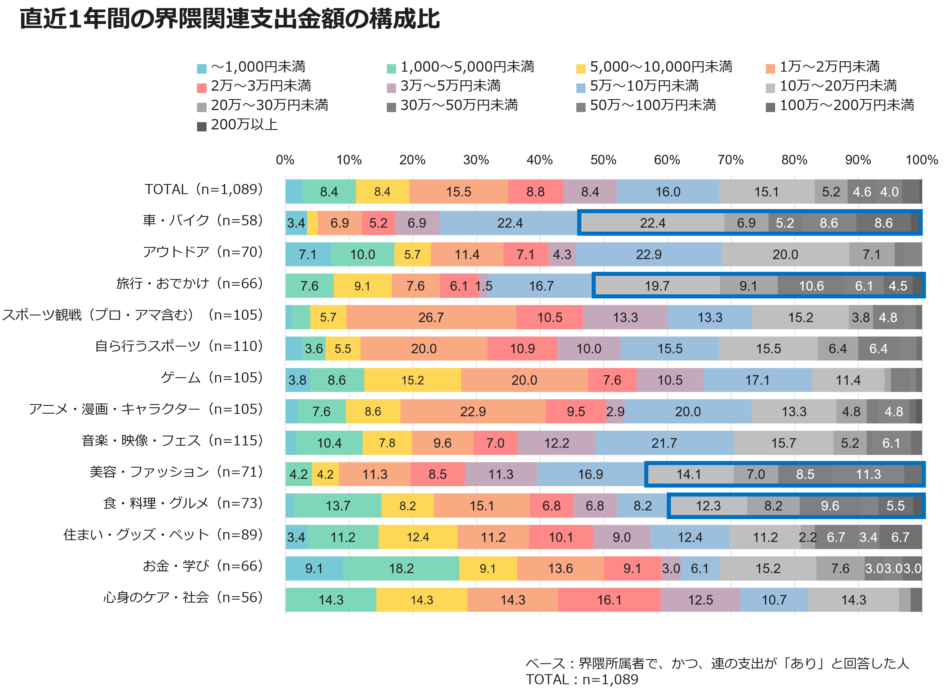 直近1年間の界隈関連支出金額の構成比