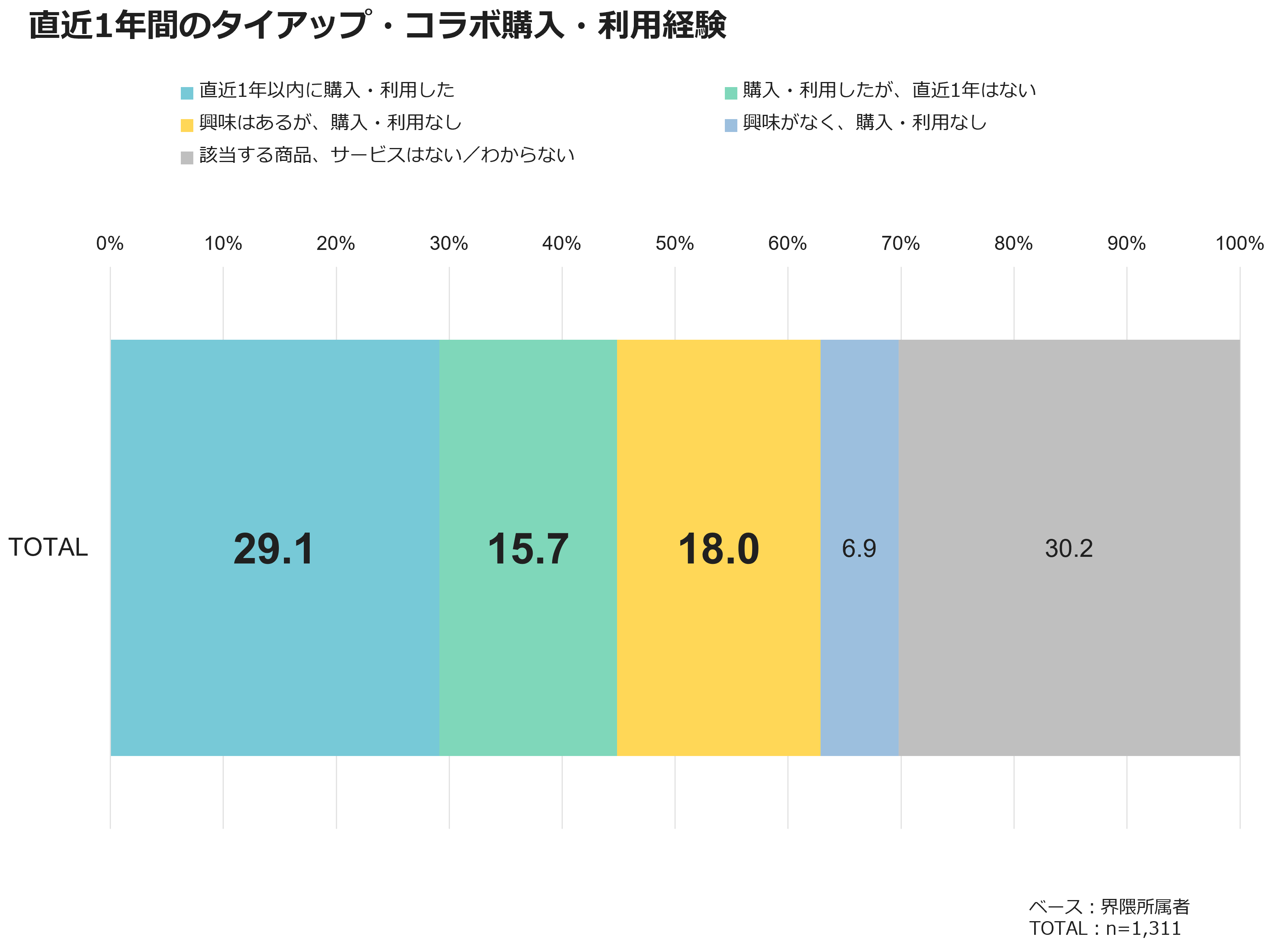直近1年間のタイアップ・コラボ購入・利用経験