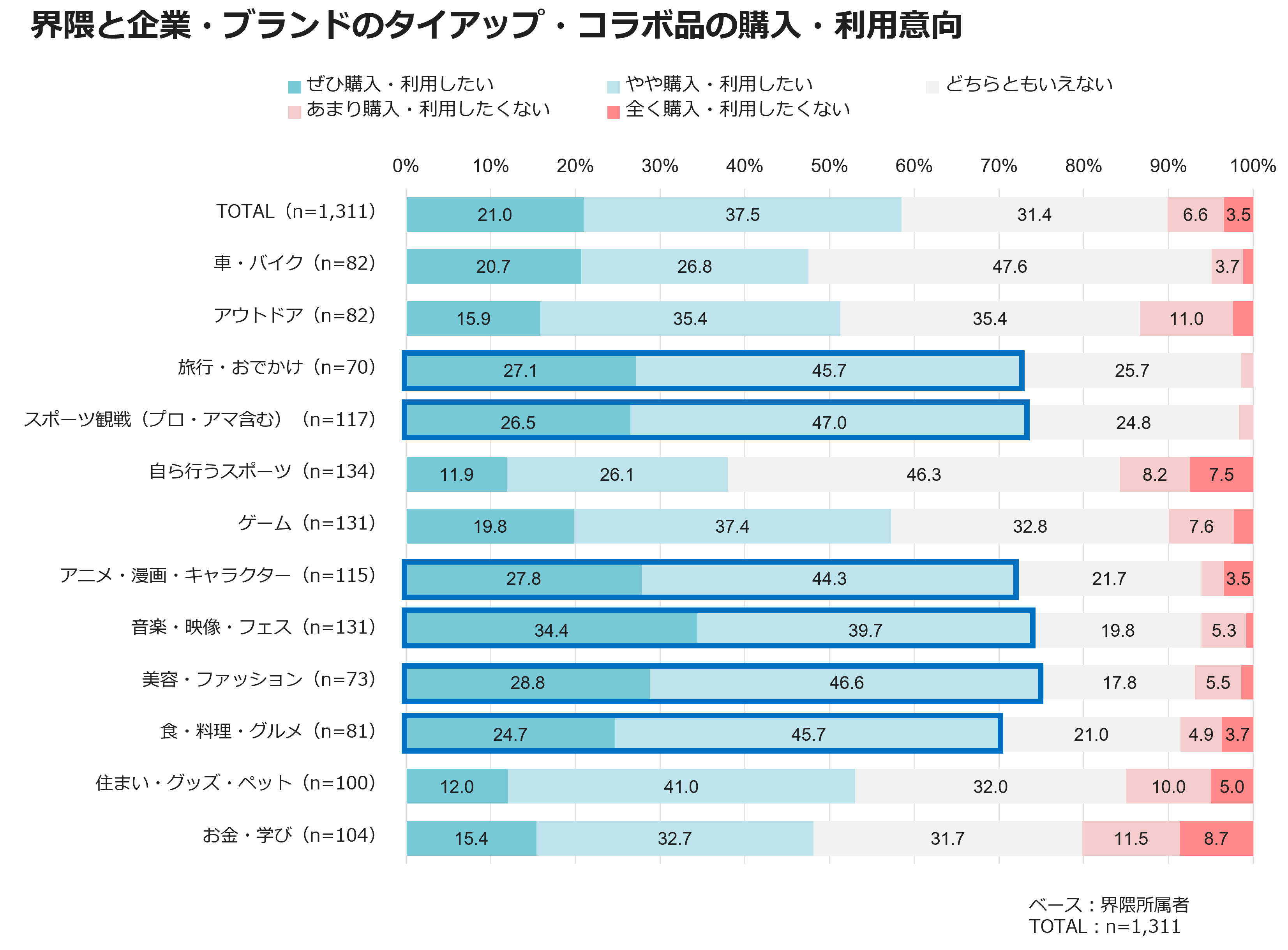 界隈と企業・ブランドのタイアップ・コラボ品の購入・利用意向
