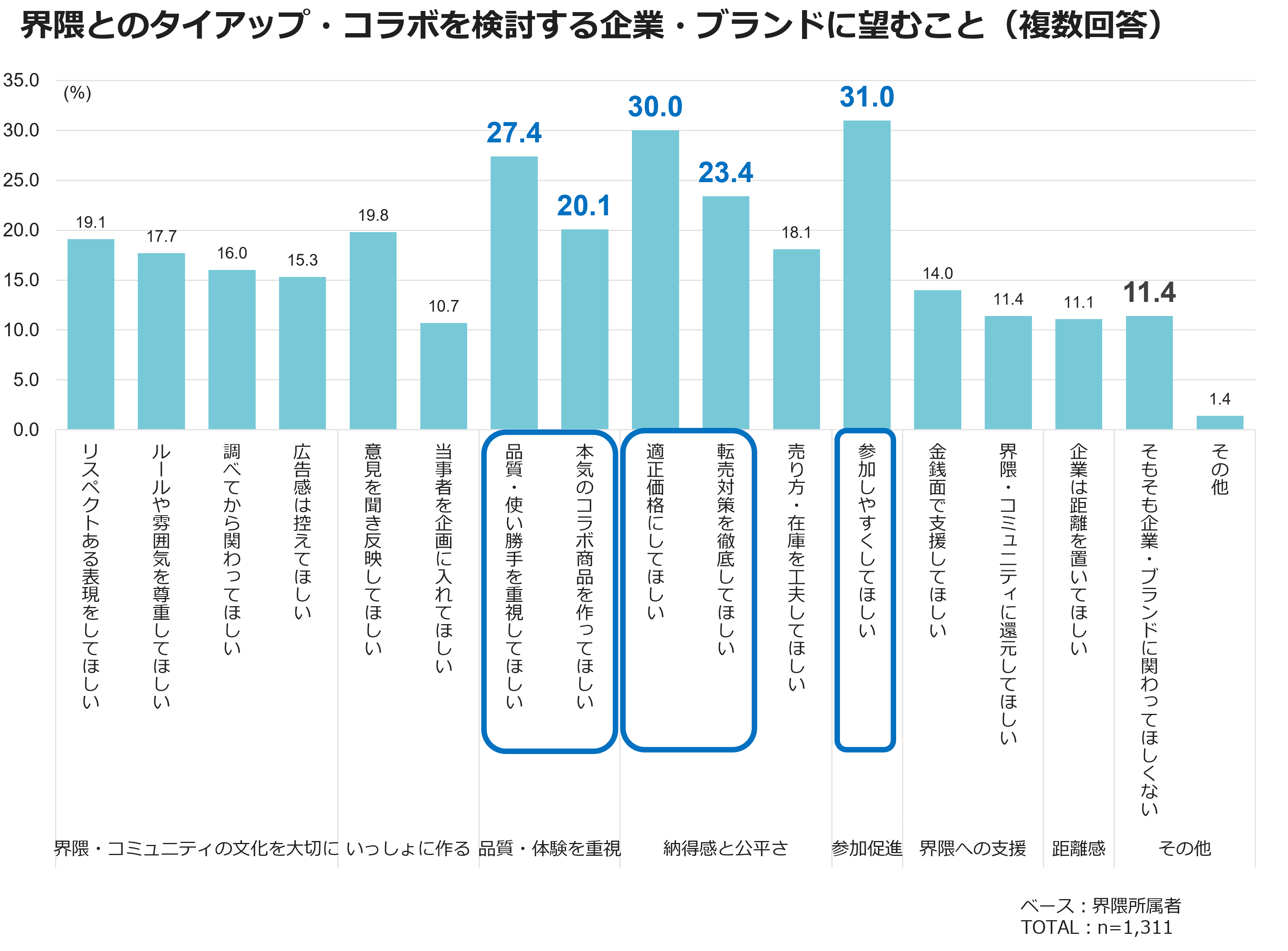 界隈とのタイアップ・コラボを検討する企業・ブランドに望むこと（複数回答）
