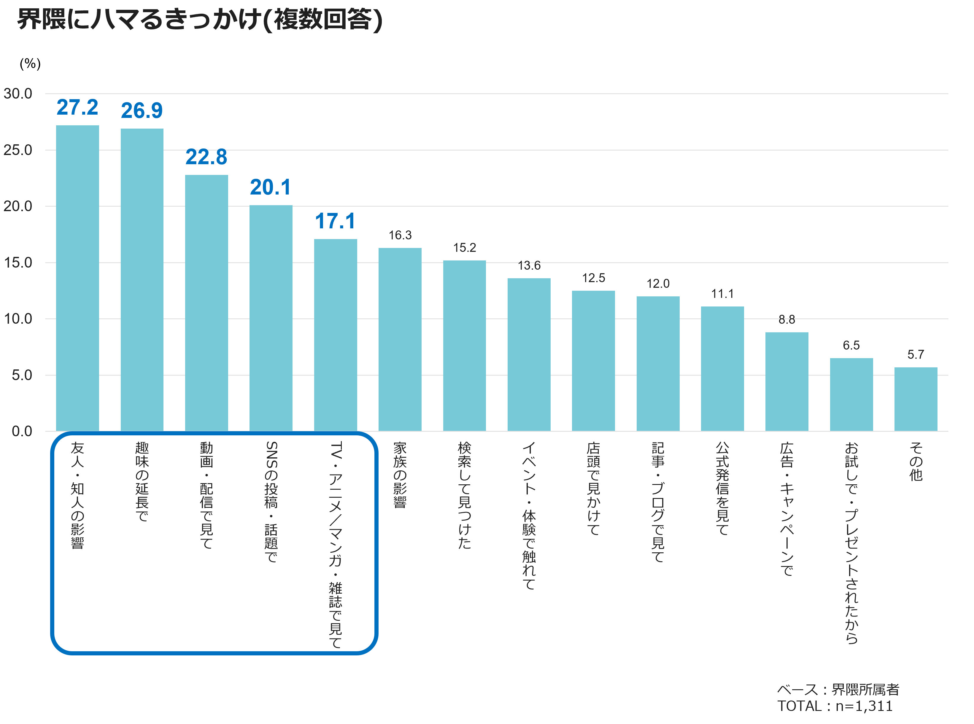 界隈にハマるきっかけ（複数回答）