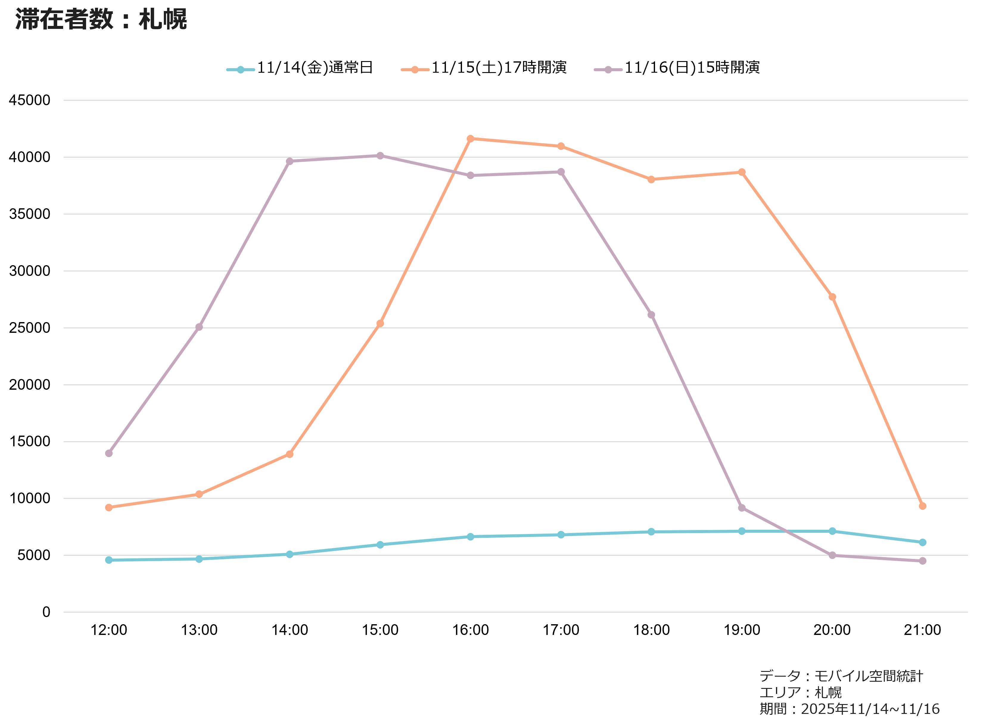 滞在者数：札幌