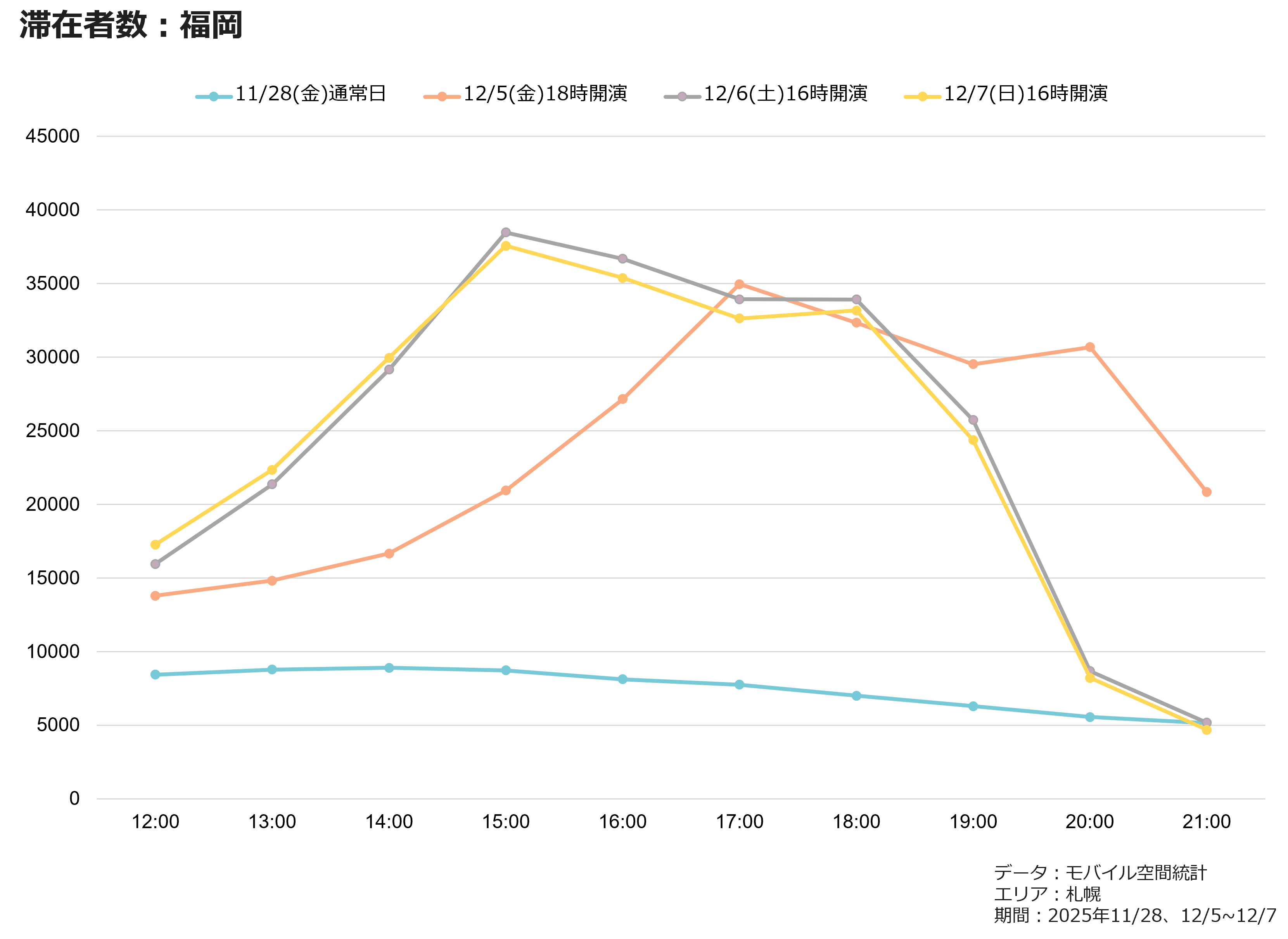 滞在者数：福岡