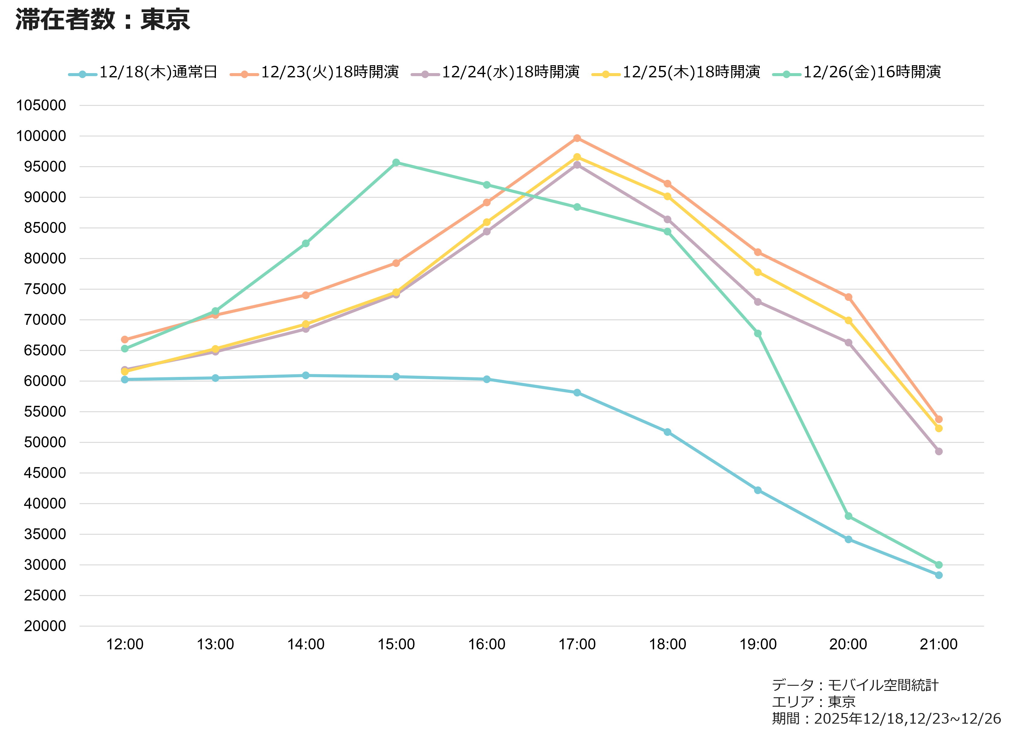 滞在者数：東京