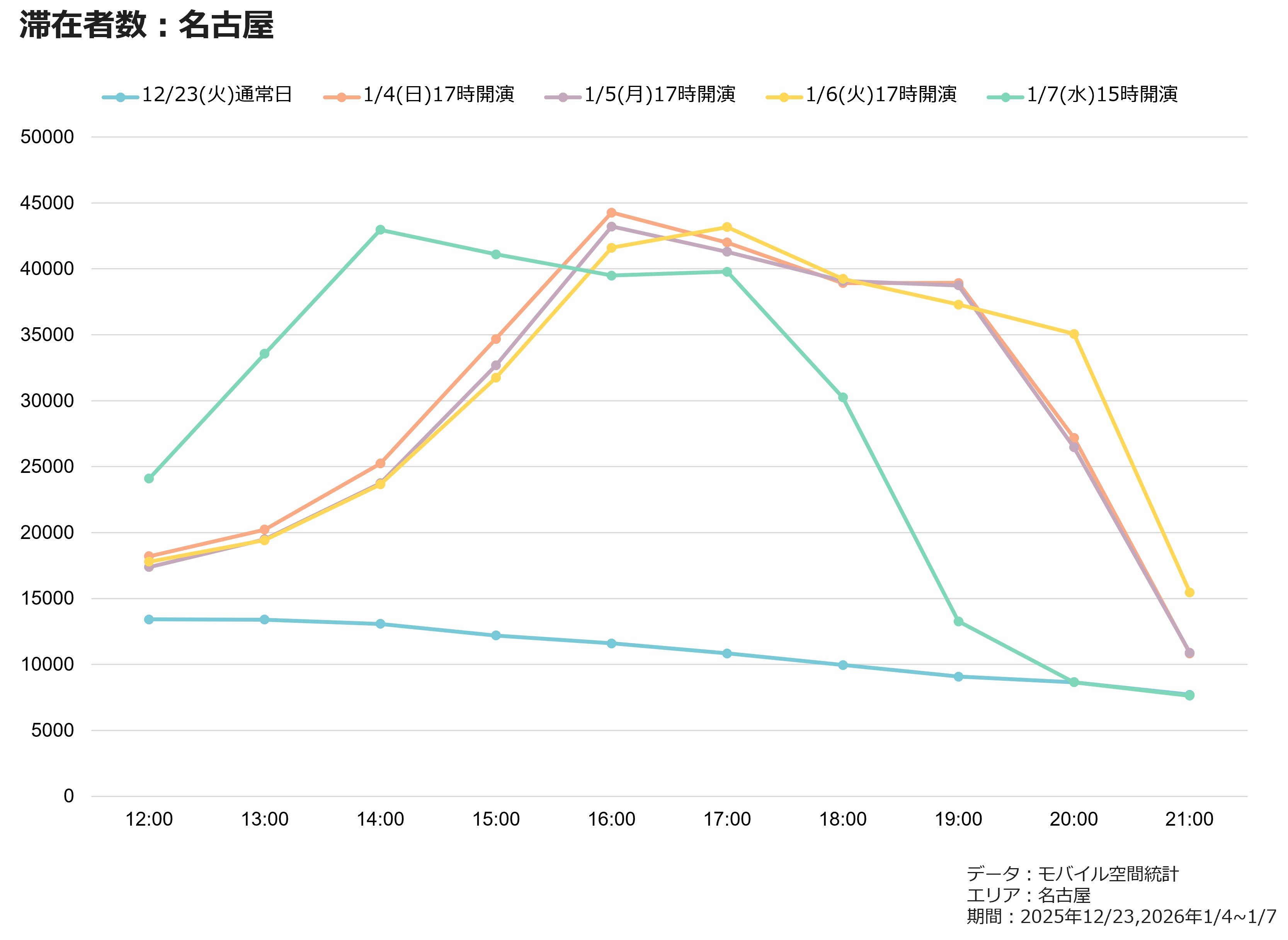 滞在者数：名古屋