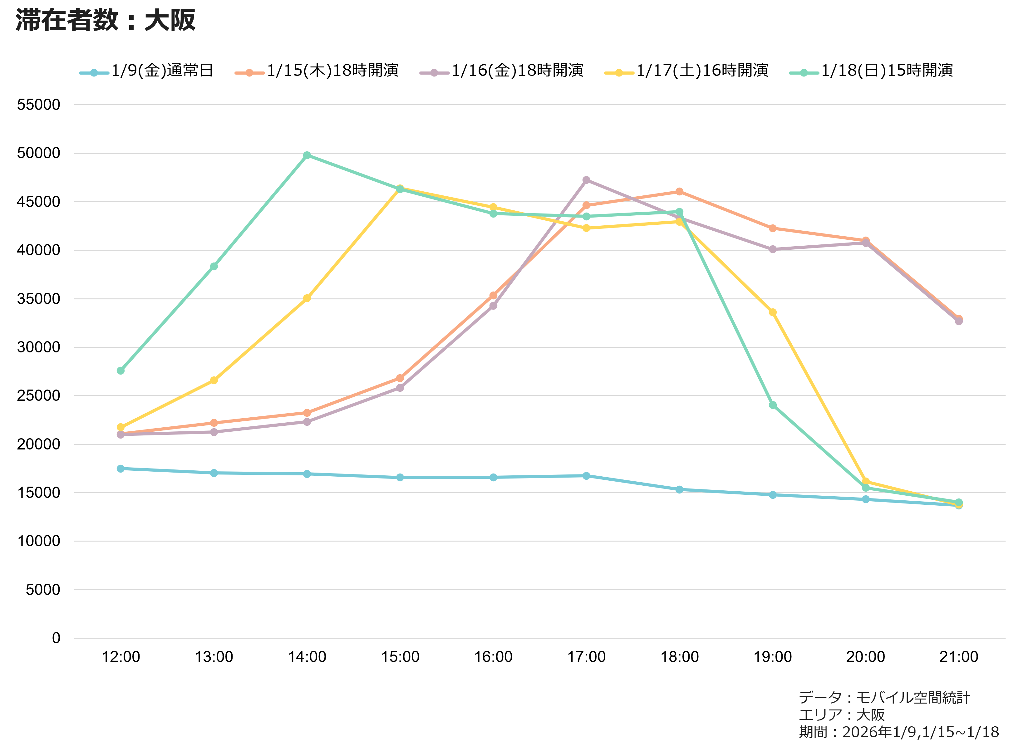 滞在者数：大阪