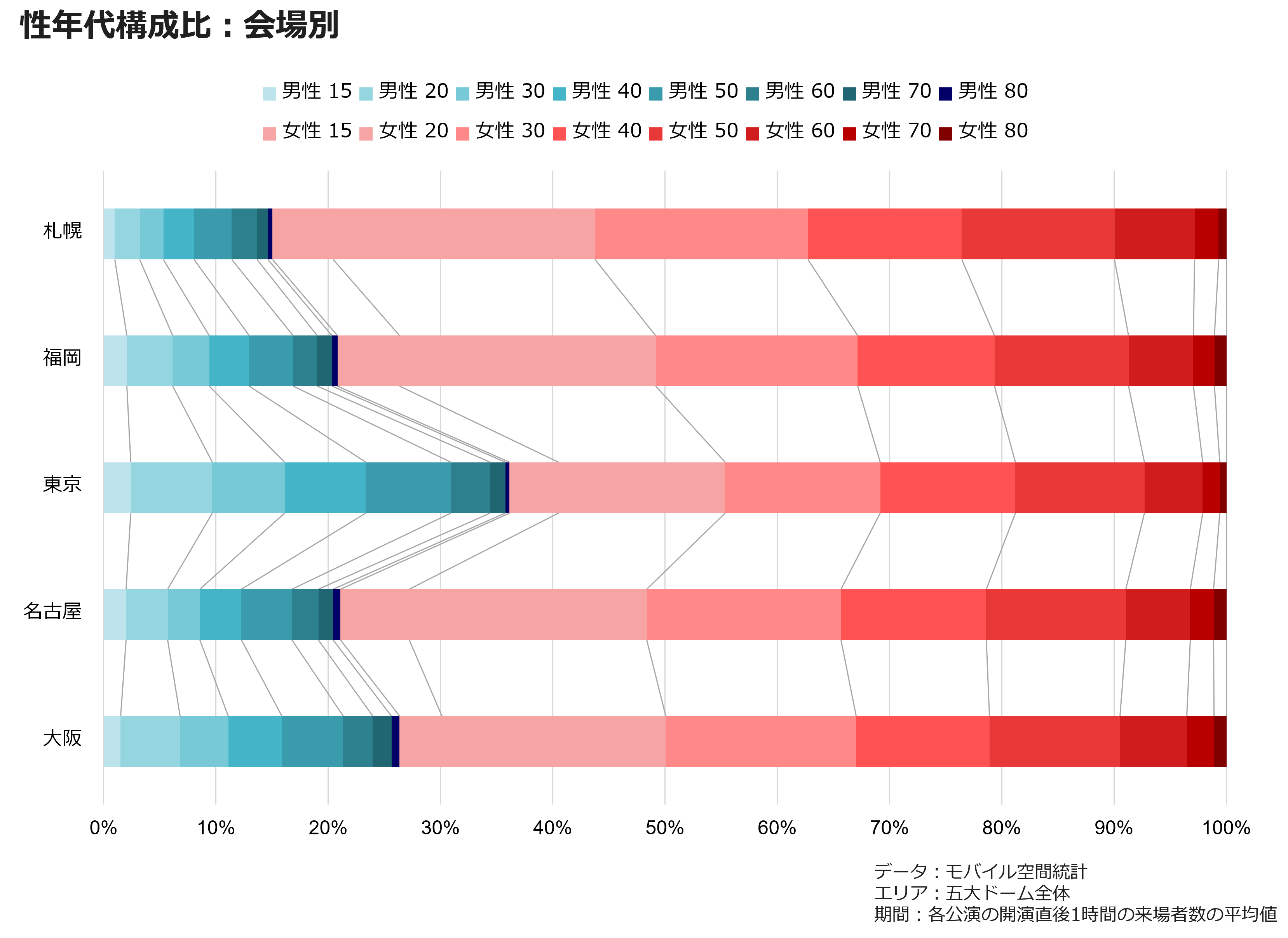 性年代構成比：会場別