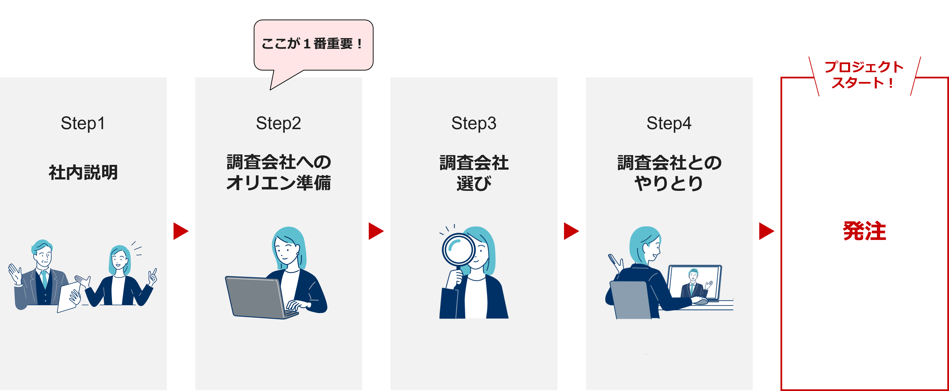 ネットリサーチ発注までのステップ
