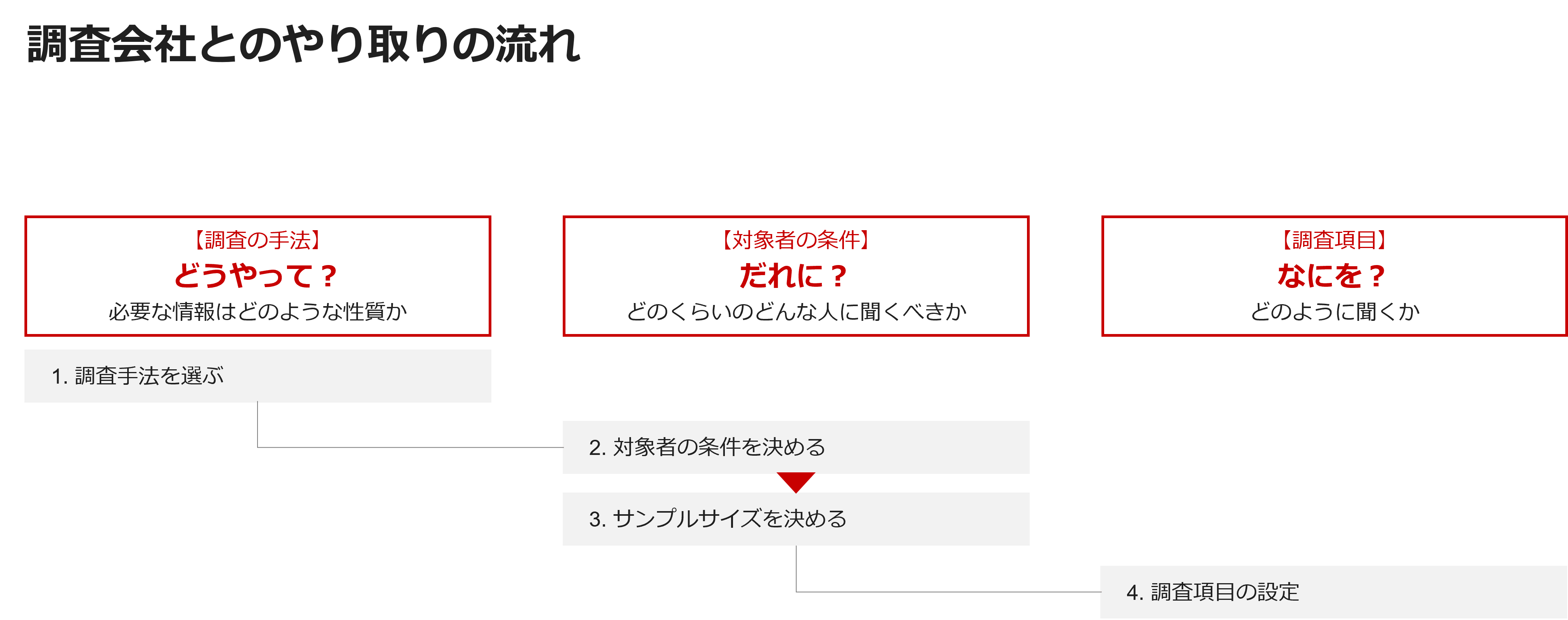 調査会社とのやり取りの流れ
