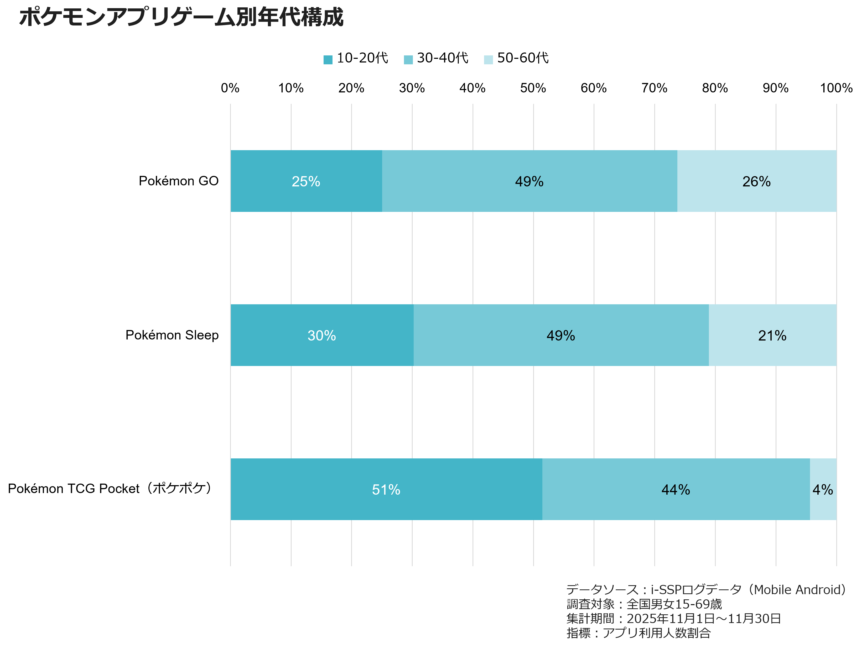 ポケモンアプリゲーム別年代構成