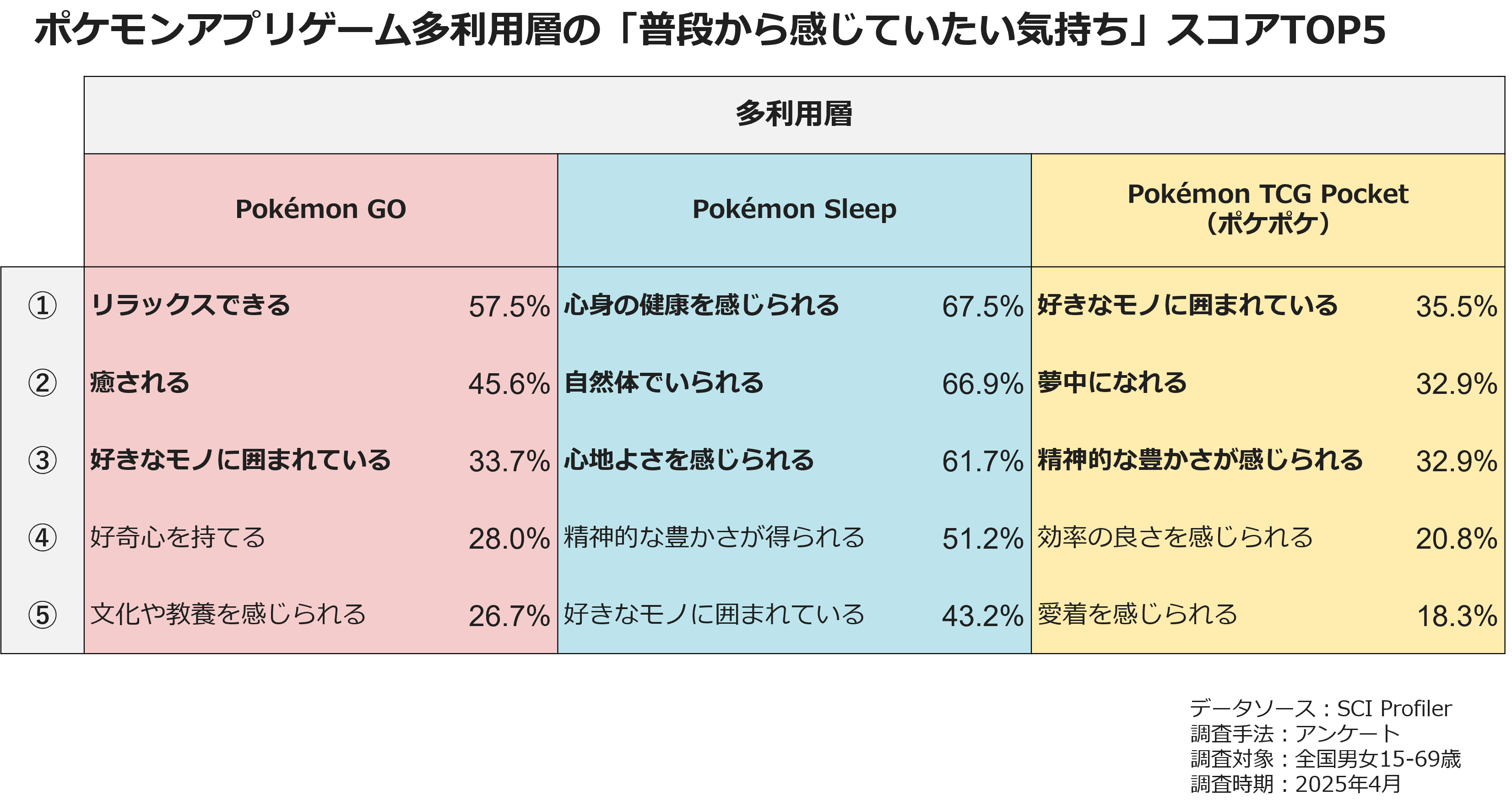 ポケモンアプリゲーム多利用層の「普段から感じていたい気持ち」スコアTOP5