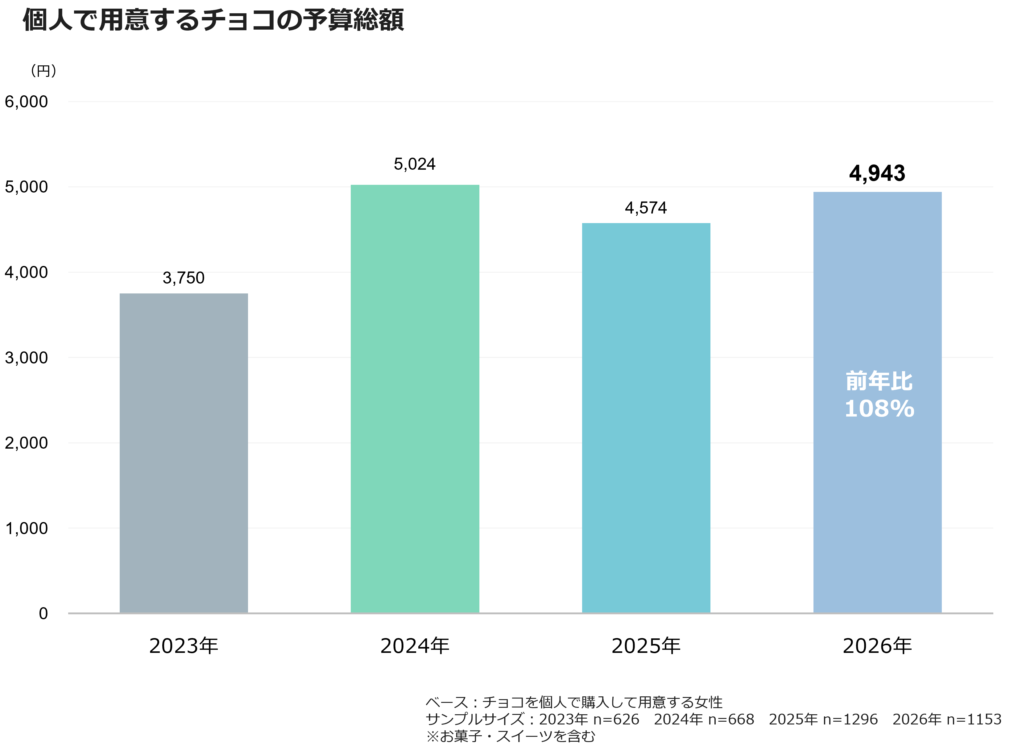 個人で用意するチョコの予算総額