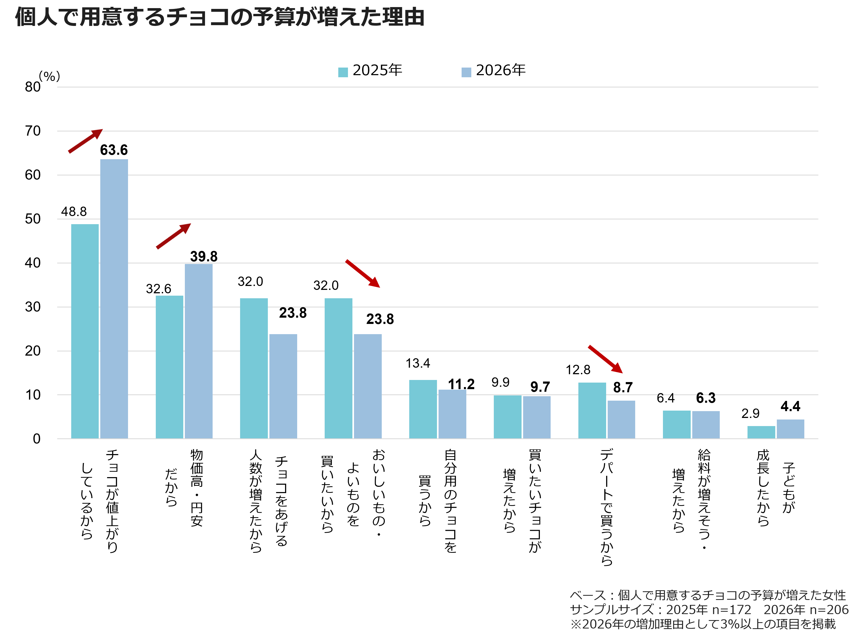 個人で用意するチョコの予算が増えた理由