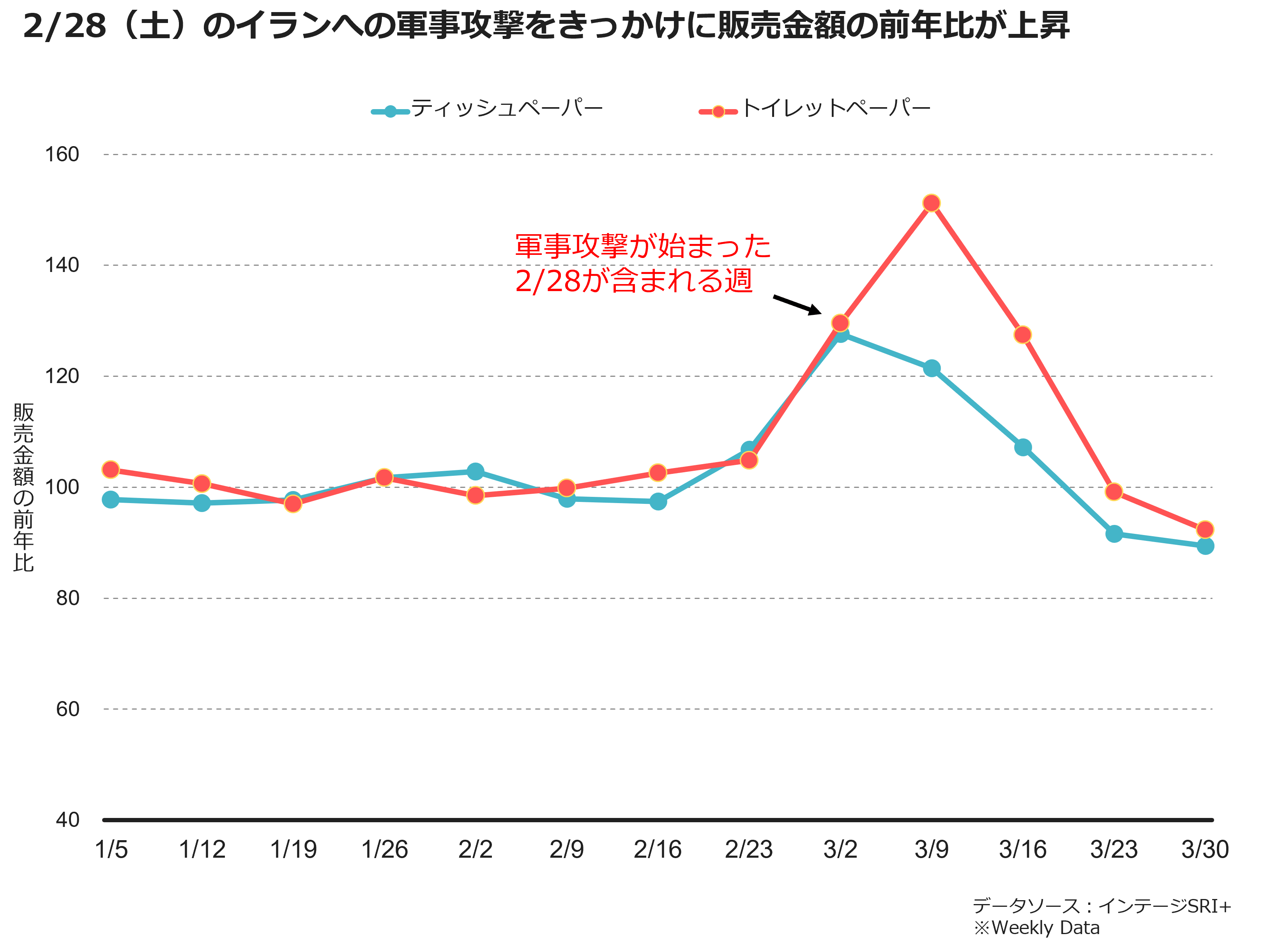 2/28（土）のイランへの軍事攻撃をきっかけに販売金額の前年比が上昇