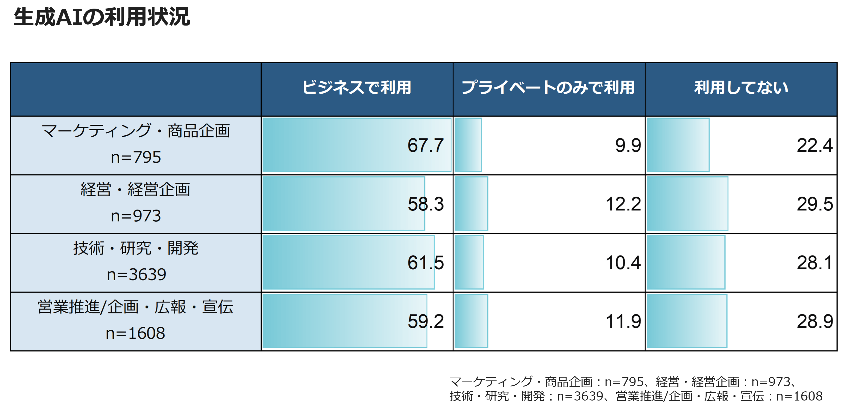 生成AIの利用状況