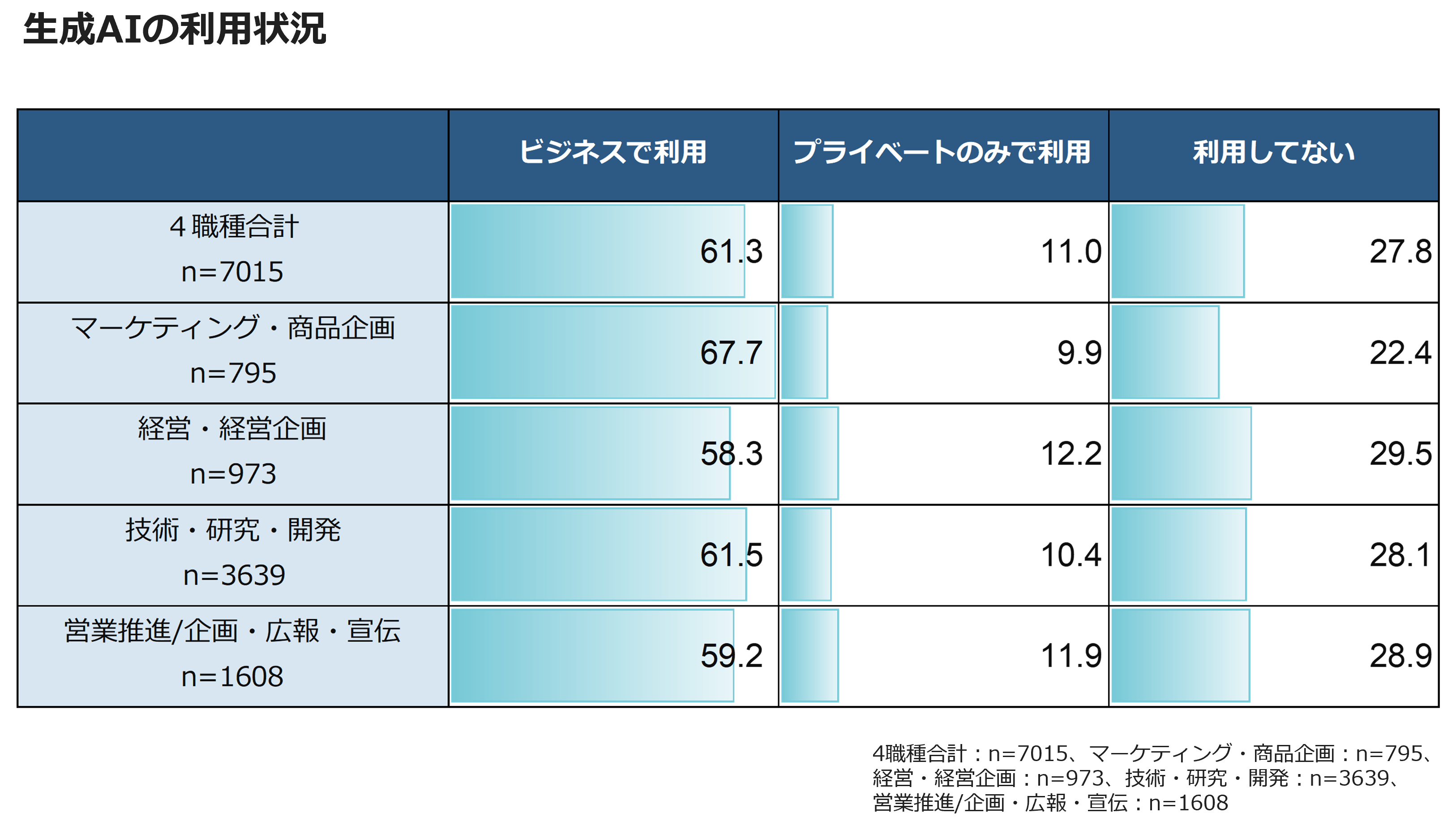 生成AIの利用状況